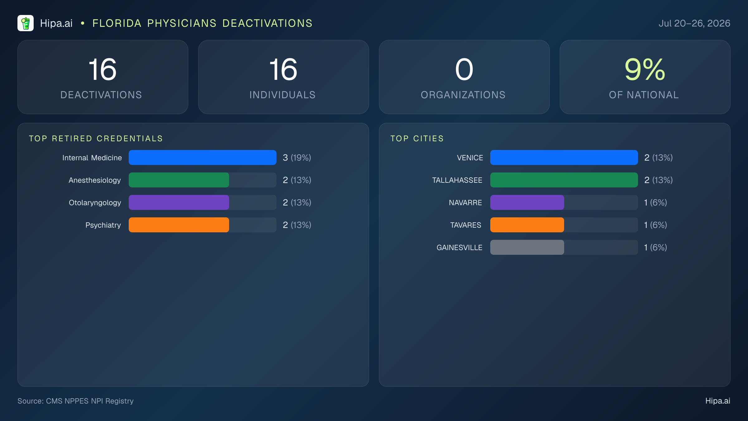 Florida Physicians NPI Deactivations for July 2026 (Jul 20–26) | 16 Providers Closed — infographic showing CMS NPPES NPI deactivations for Jul 20–26