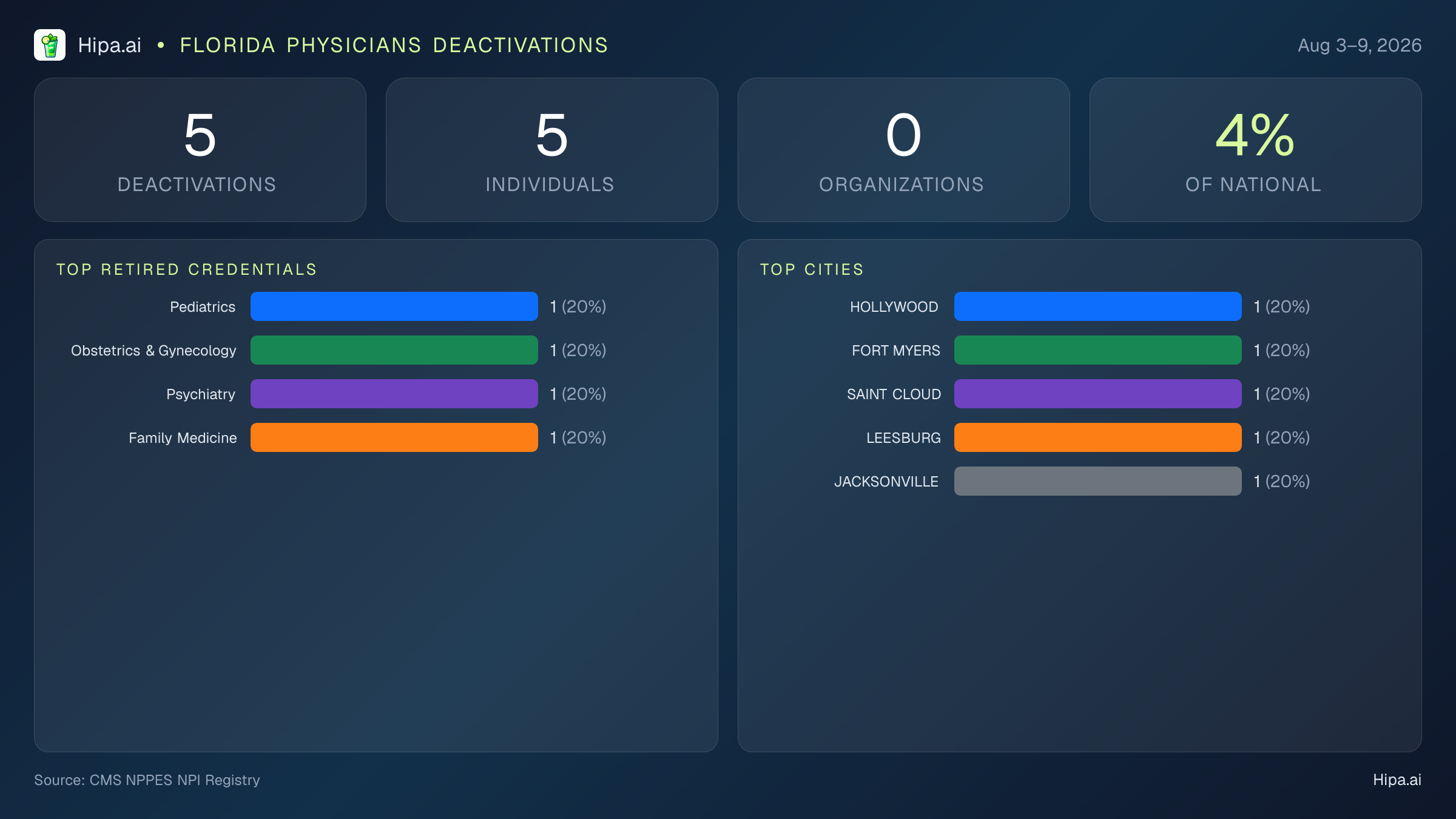 Florida Physicians NPI Deactivations for August 2026 (Aug 3–9) | 5 Providers Closed — infographic showing CMS NPPES NPI deactivations for Aug 3–9
