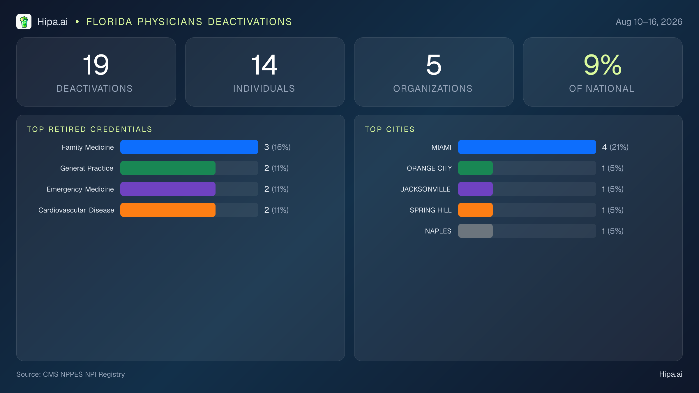 Florida Physicians NPI Deactivations for August 2026 (Aug 10–16) | 19 Providers Closed — infographic showing CMS NPPES NPI deactivations for Aug 10–16
