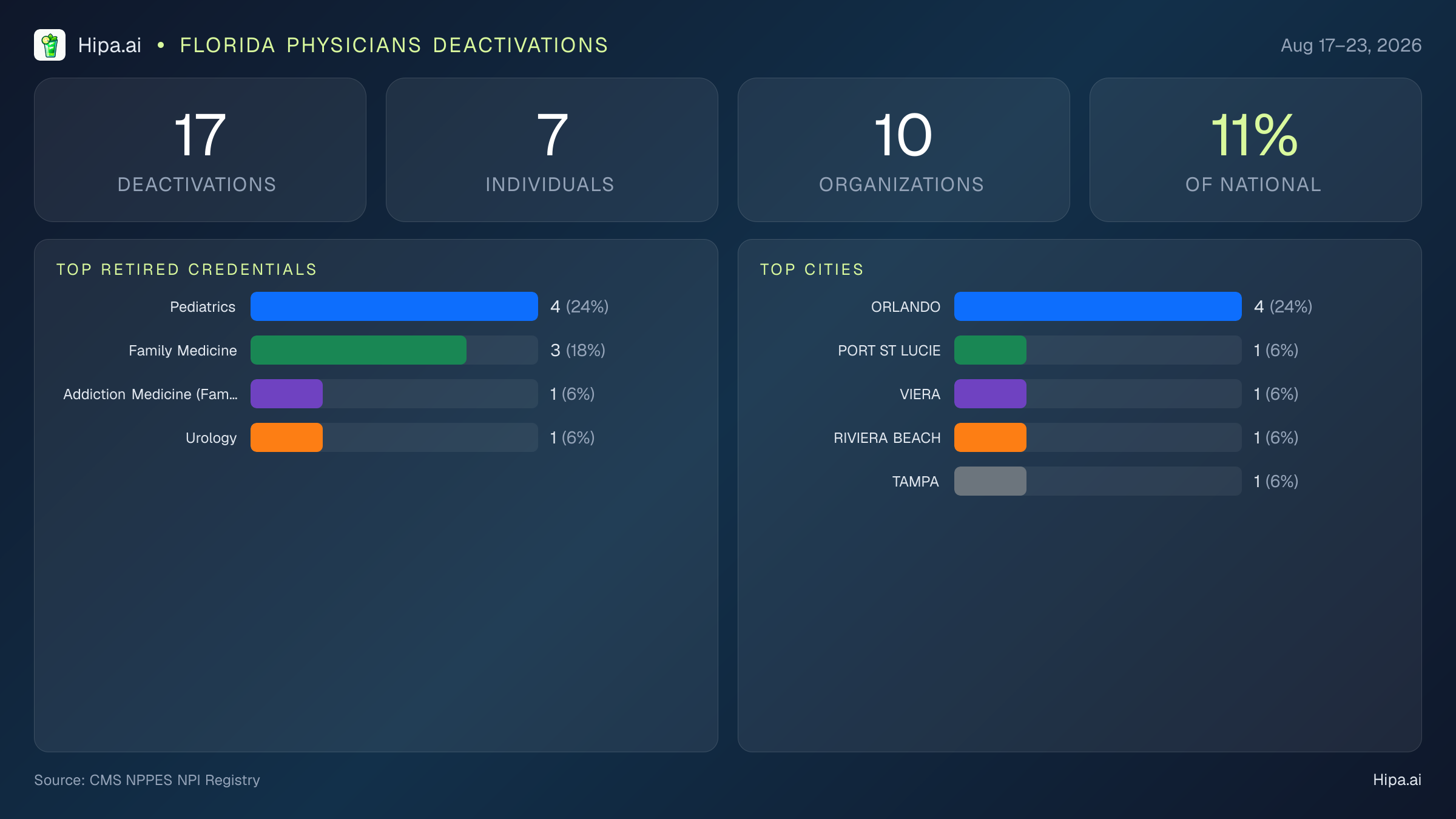 Florida Physicians NPI Deactivations for August 2026 (Aug 17–23) | 17 Providers Closed — infographic showing CMS NPPES NPI deactivations for Aug 17–23