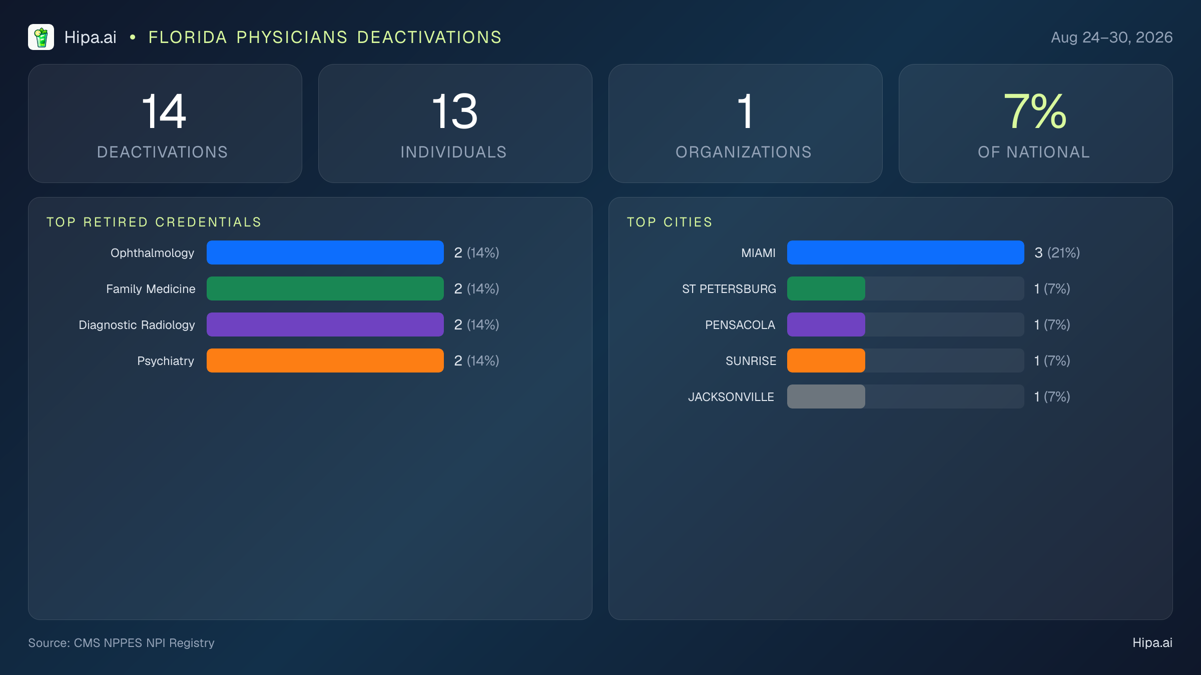 Florida Physicians NPI Deactivations for August 2026 (Aug 24–30) | 14 Providers Closed — infographic showing CMS NPPES NPI deactivations for Aug 24–30