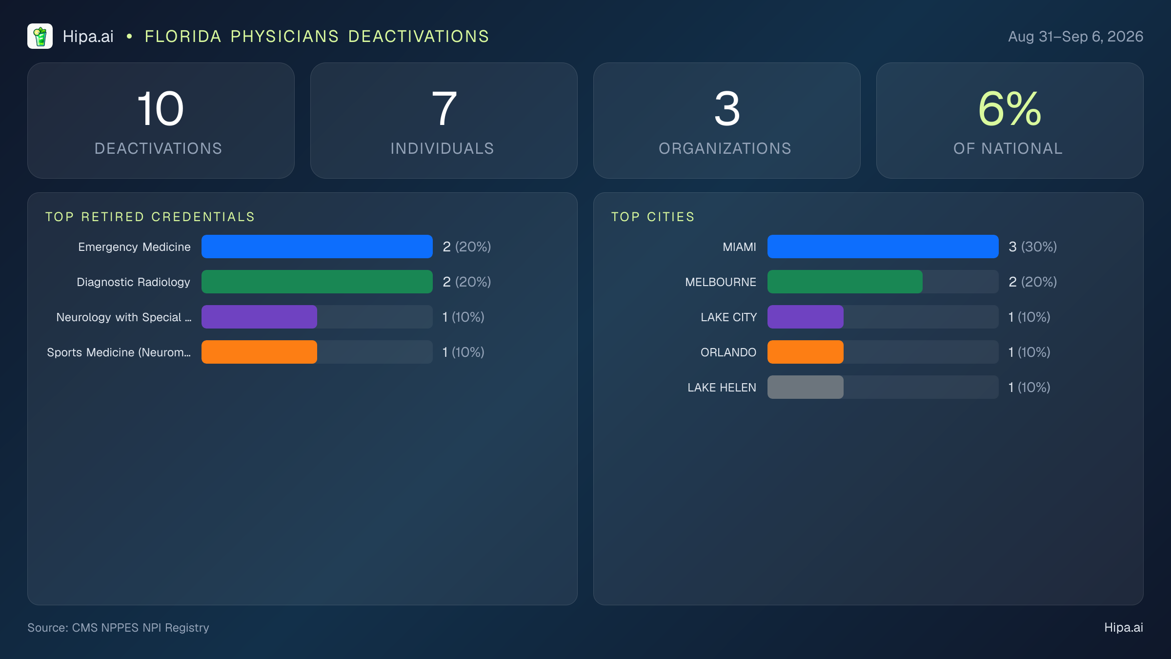 Florida Physicians NPI Deactivations for September 2026 (Aug 31–Sep 6) | 10 Providers Closed — infographic showing CMS NPPES NPI deactivations for Aug 31–Sep 6