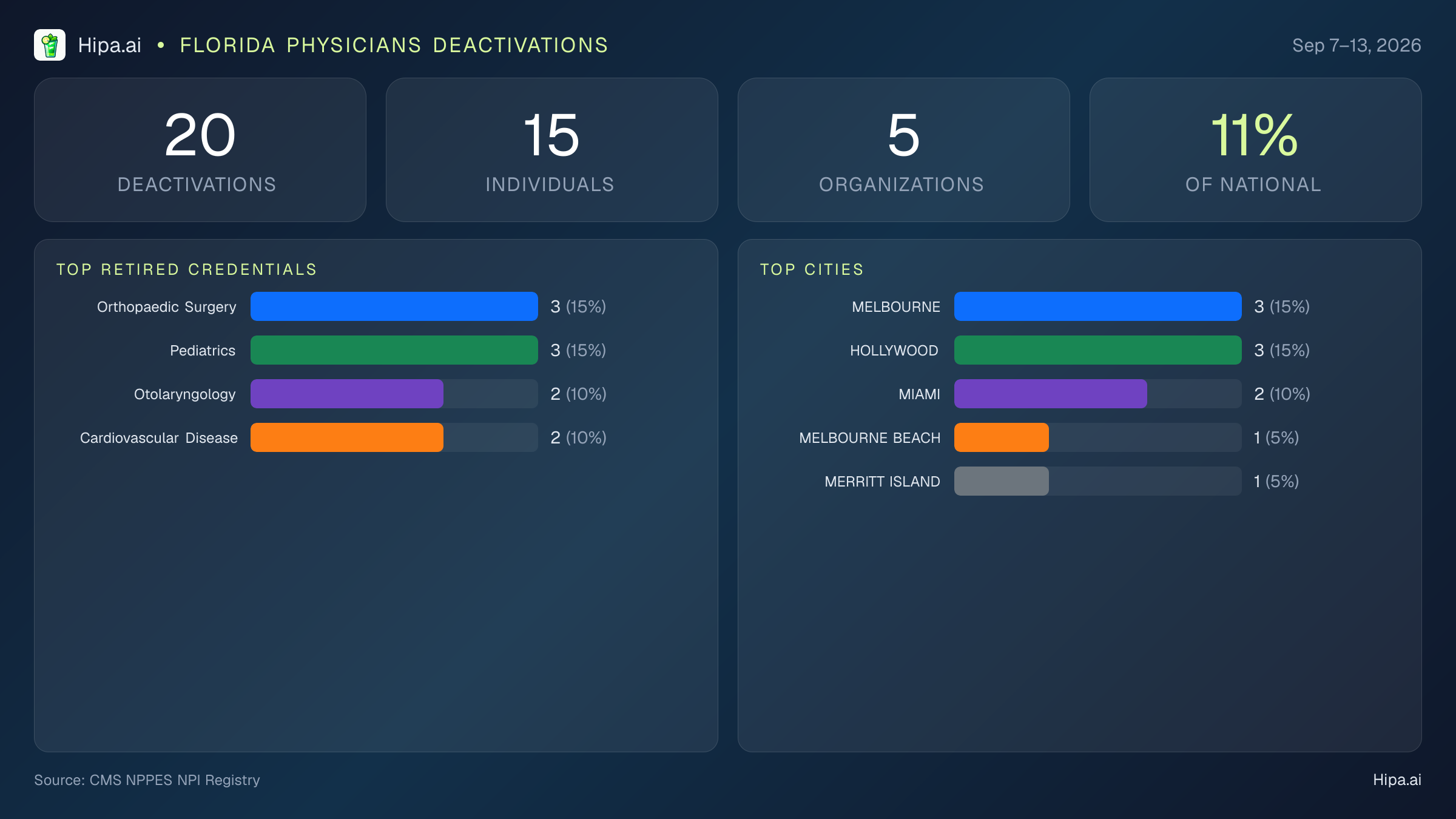 Florida Physicians NPI Deactivations for September 2026 (Sep 7–13) | 20 Providers Closed — infographic showing CMS NPPES NPI deactivations for Sep 7–13