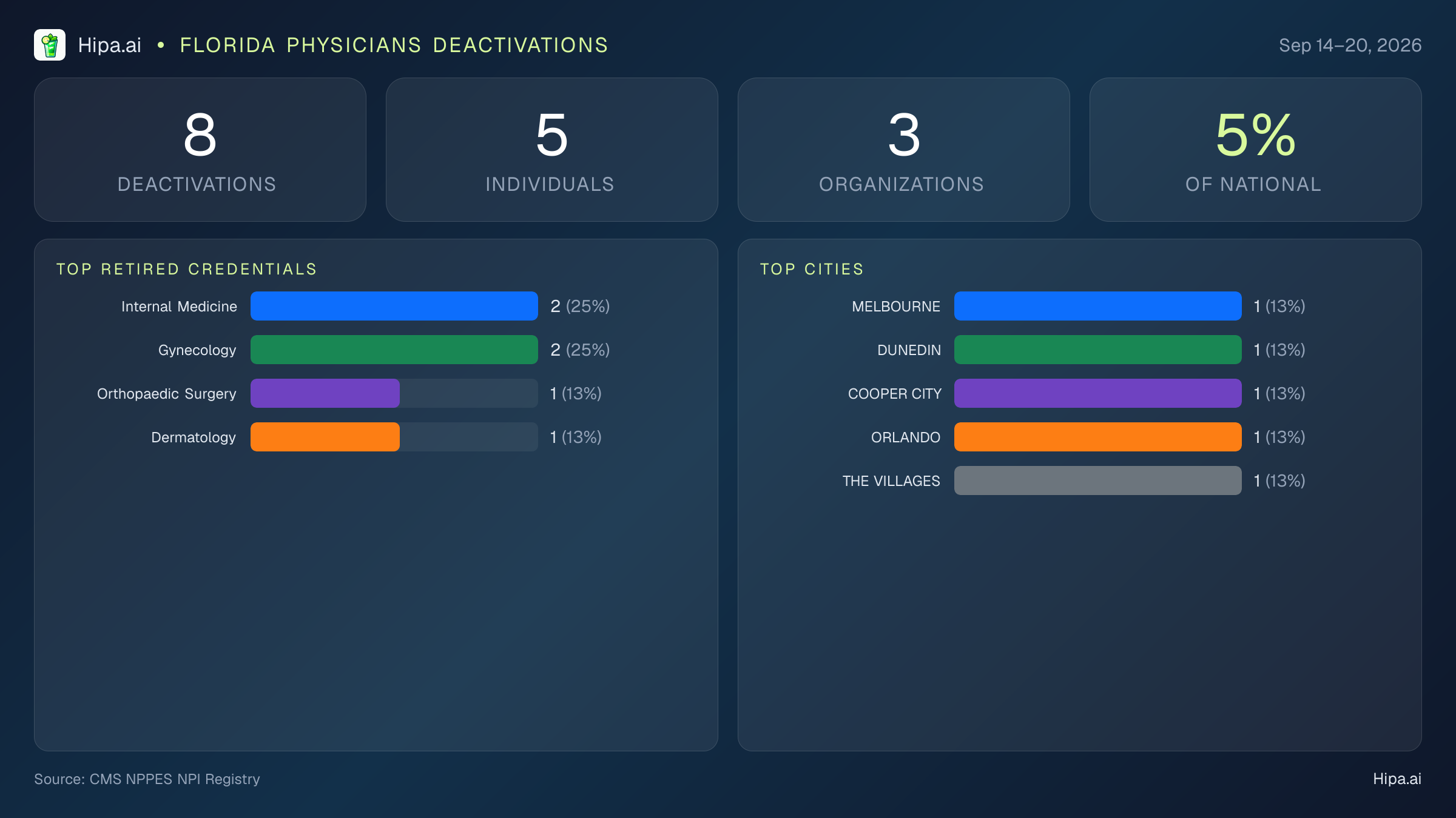 Florida Physicians NPI Deactivations for September 2026 (Sep 14–20) | 8 Providers Closed — infographic showing CMS NPPES NPI deactivations for Sep 14–20