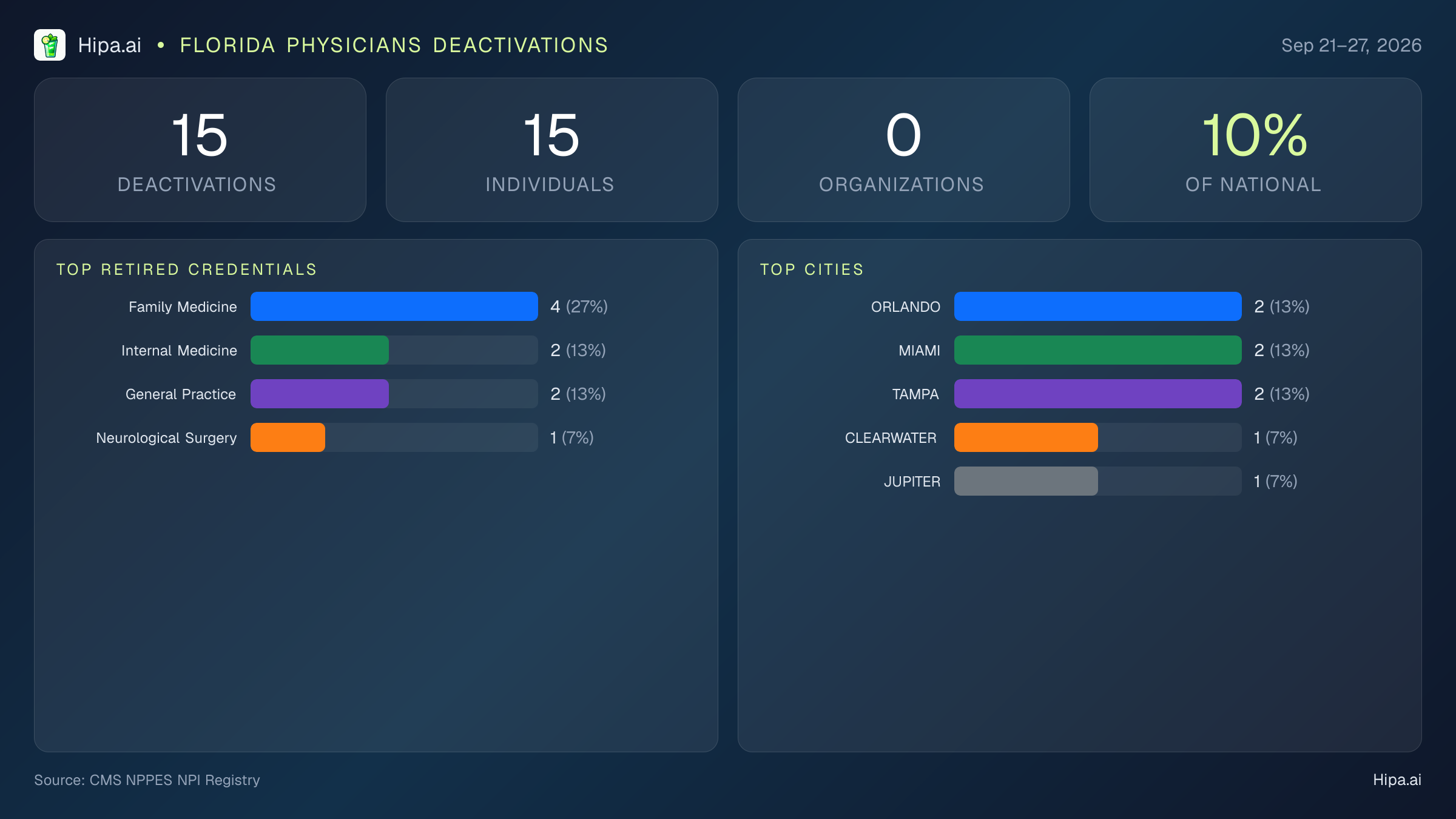 Florida Physicians NPI Deactivations for September 2026 (Sep 21–27) | 15 Providers Closed — infographic showing CMS NPPES NPI deactivations for Sep 21–27