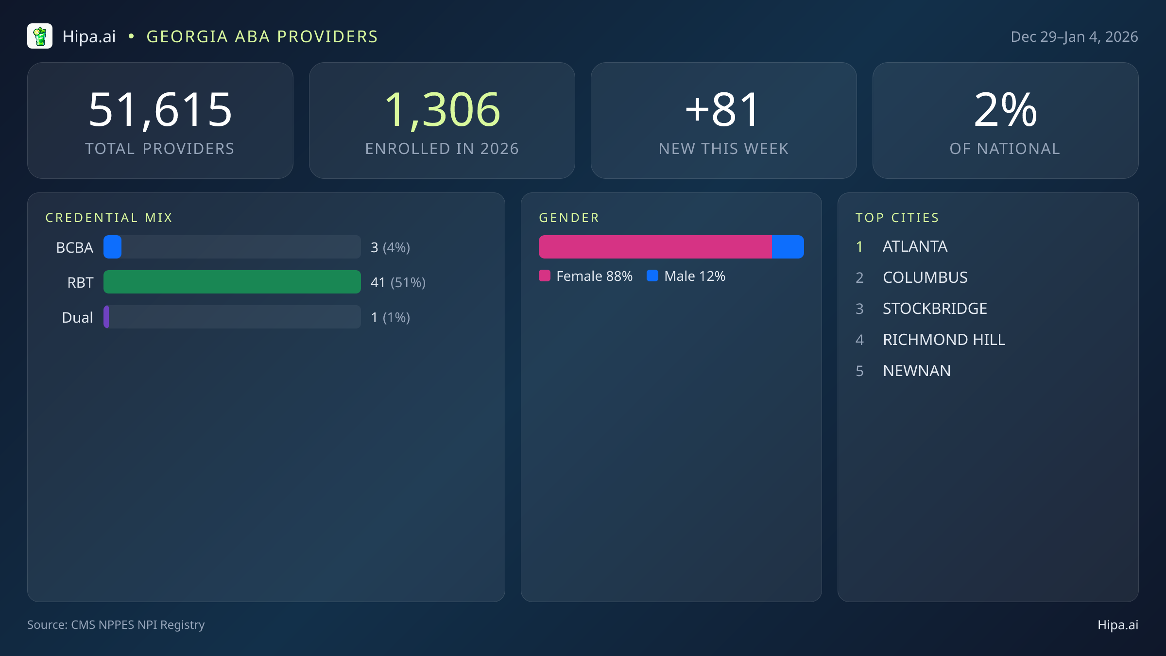 Georgia Behavioral Health Workforce Report for January 2026 (Dec 29–Jan 4) | 81 Registered Providers — infographic showing key NPI registry statistics for behavioral health providers