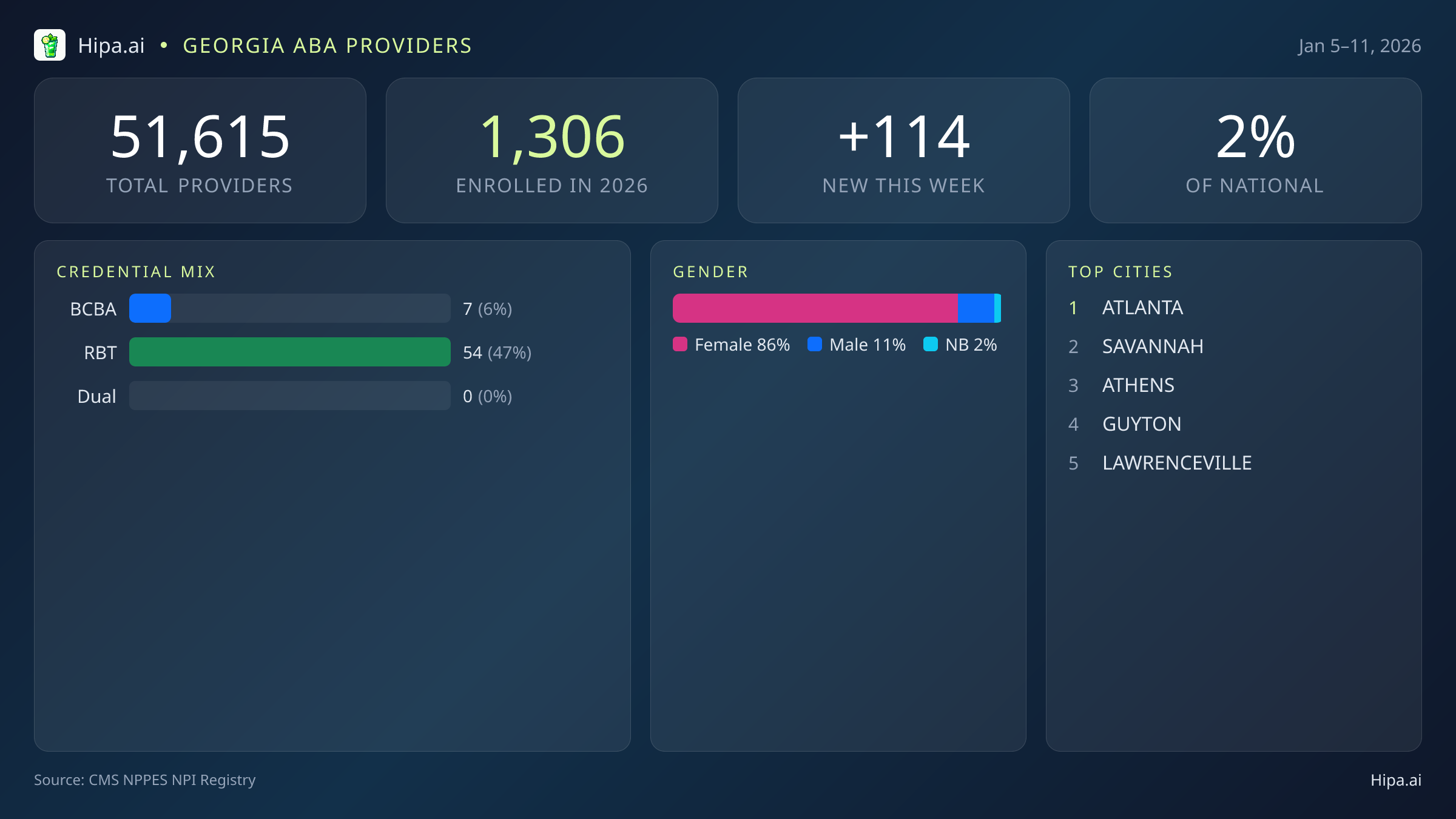 Georgia Behavioral Health Workforce Report for January 2026 (Jan 5–11) | 114 Registered Providers — infographic showing key NPI registry statistics for behavioral health providers