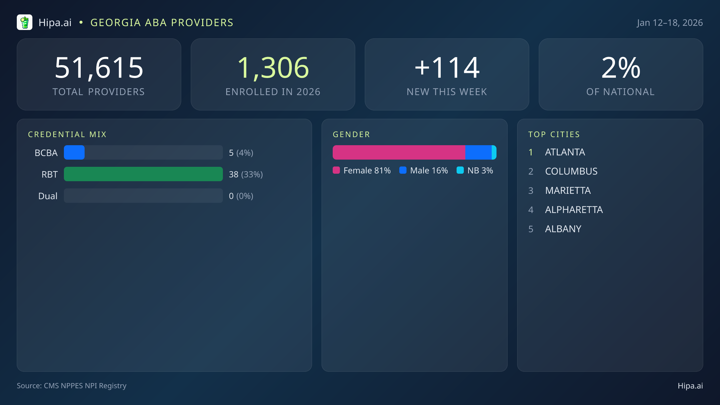 Georgia Behavioral Health Workforce Report for January 2026 (Jan 12–18) | 114 Registered Providers — infographic showing key NPI registry statistics for behavioral health providers