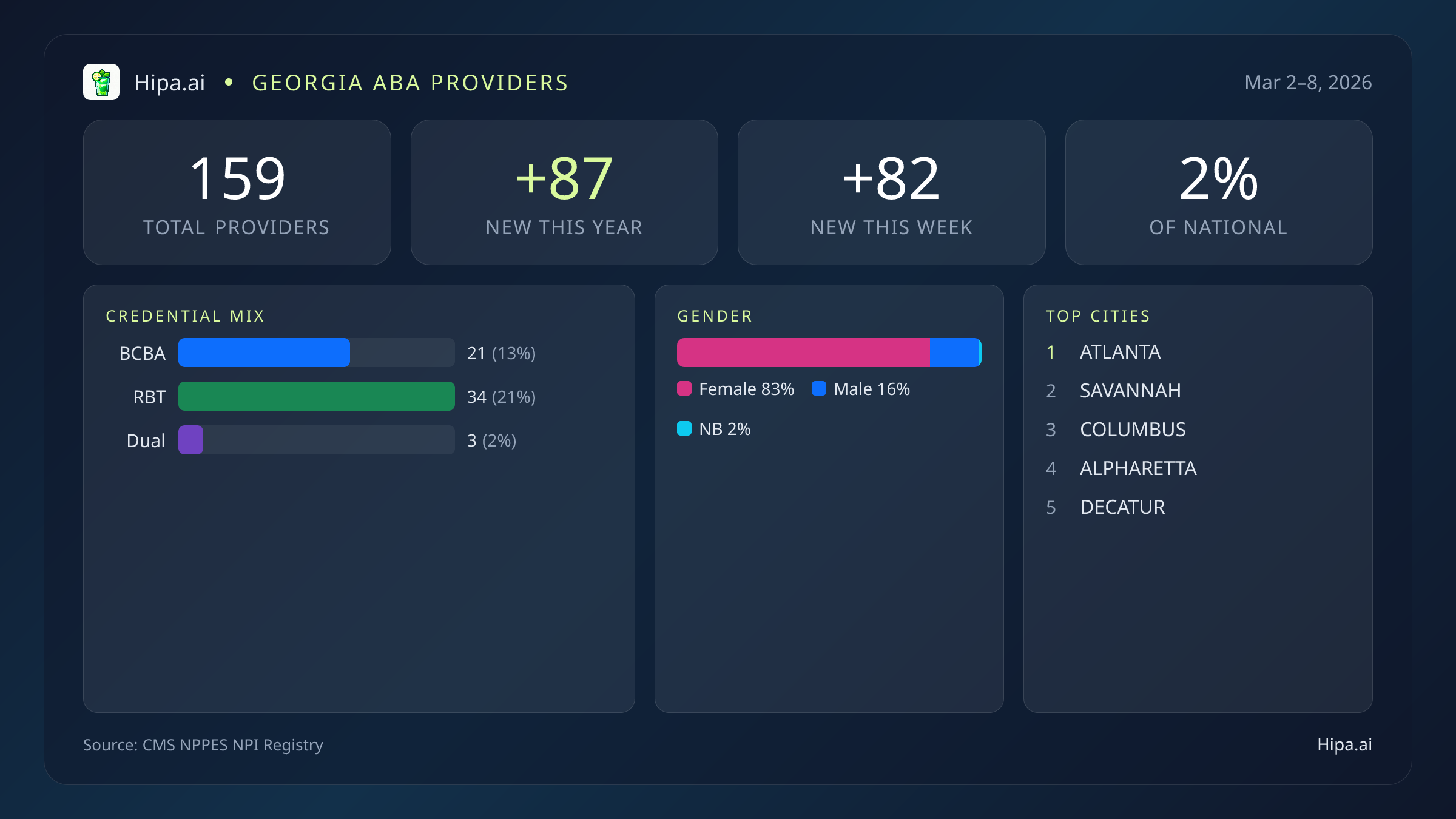 Georgia Behavioral Health Workforce Report for March 2026 (Mar 2–8) | 159 Registered Providers — infographic showing key NPI registry statistics for behavioral health providers