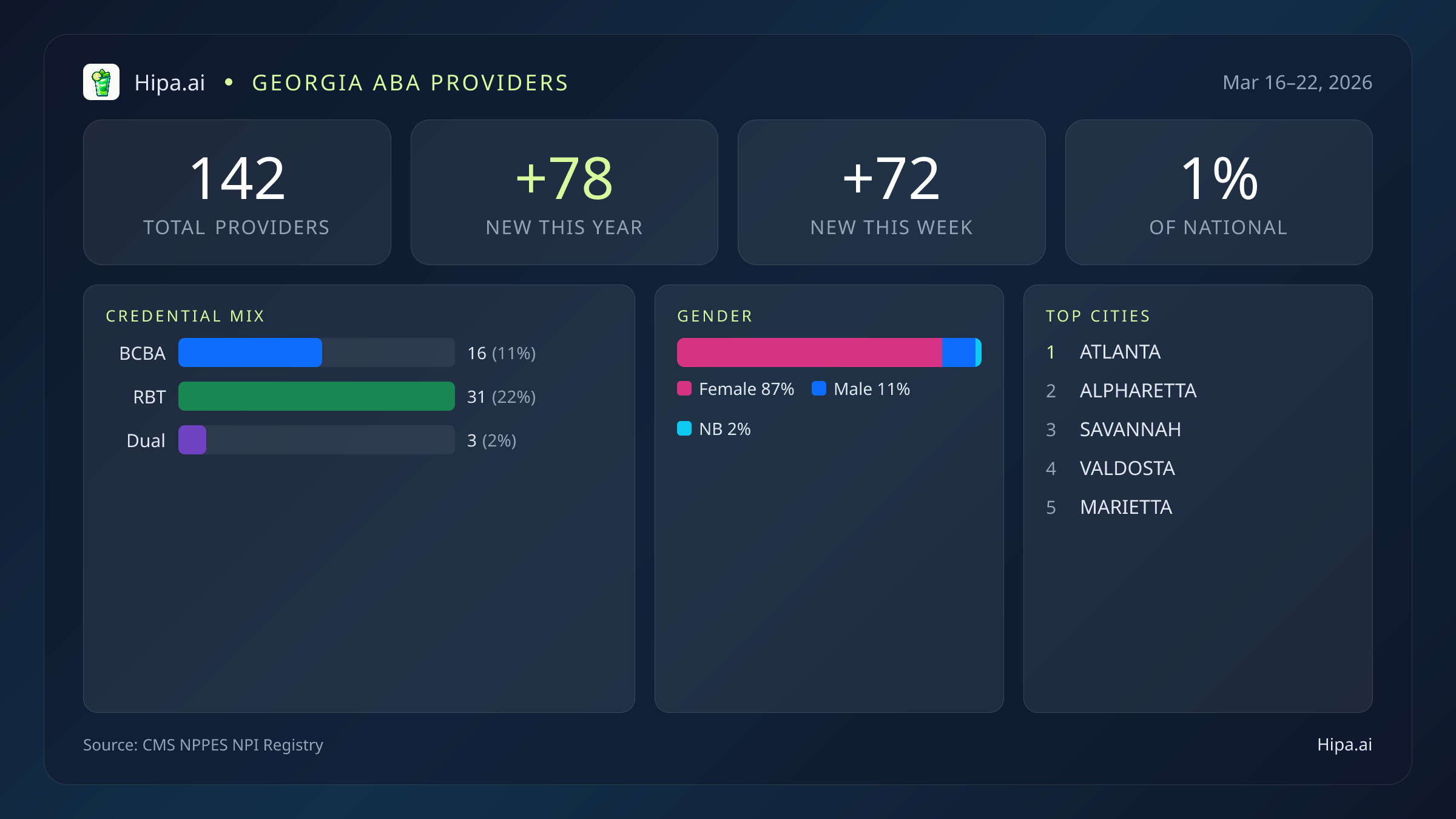 Georgia Behavioral Health Workforce Report for March 2026 (Mar 16–22) | 142 Registered Providers — infographic showing key NPI registry statistics for behavioral health providers