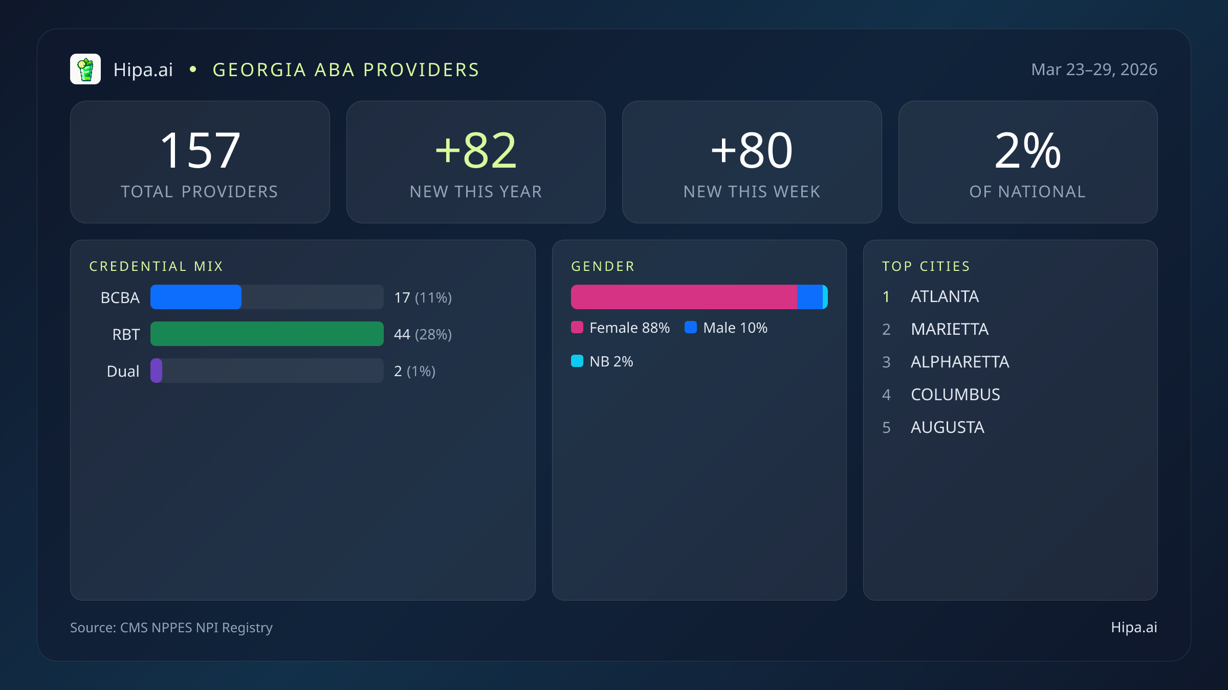 Georgia Behavioral Health Workforce Report for March 2026 (Mar 23–29) | 159 Registered Providers — infographic showing key NPI registry statistics for behavioral health providers
