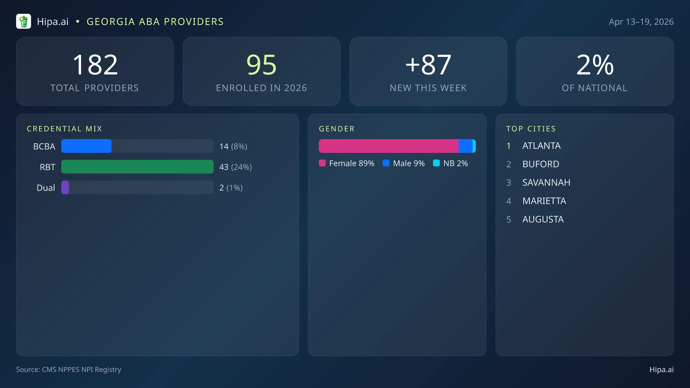 Georgia Behavioral Health Workforce Report for April 2026 (Apr 13–19) | 182 Registered Providers — infographic showing key NPI registry statistics for behavioral health providers