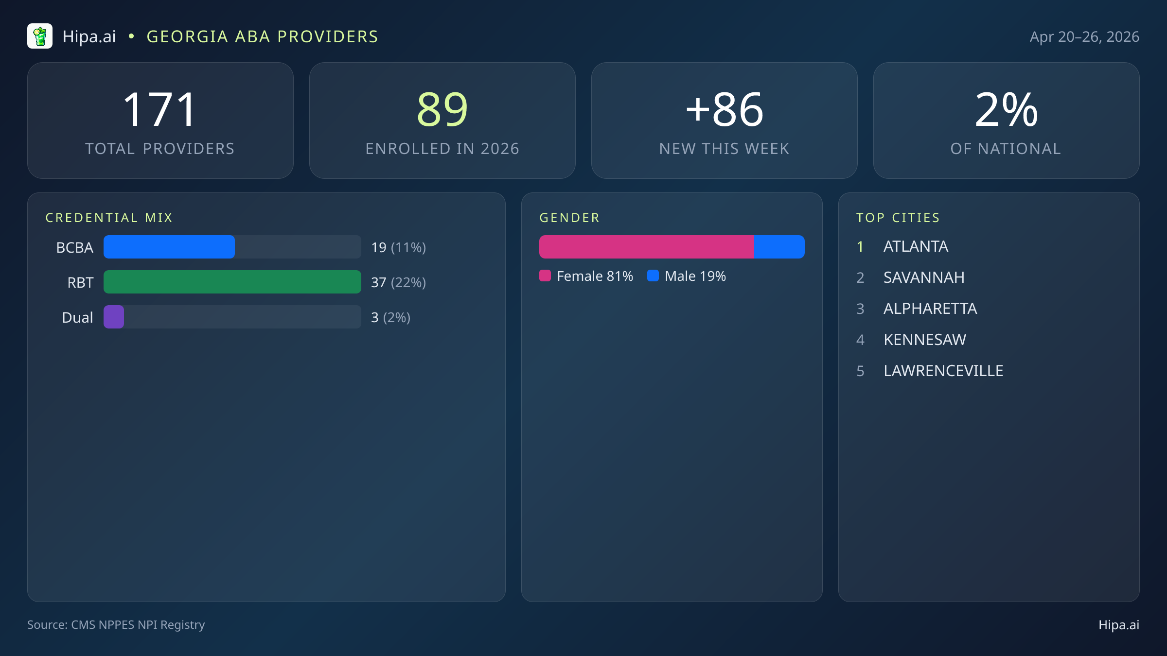 Georgia Behavioral Health Workforce Report for April 2026 (Apr 20–26) | 171 Registered Providers — infographic showing key NPI registry statistics for behavioral health providers