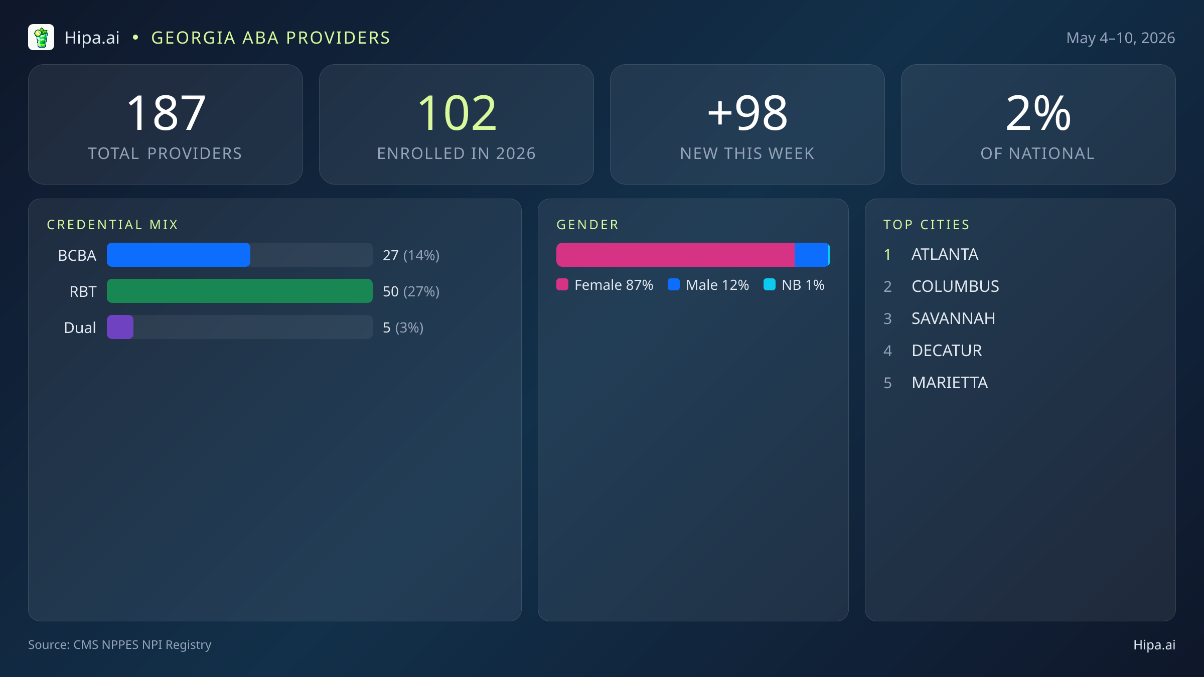 Georgia Behavioral Health Workforce Report for May 2026 (May 4–10) | 187 Registered Providers — infographic showing key NPI registry statistics for behavioral health providers