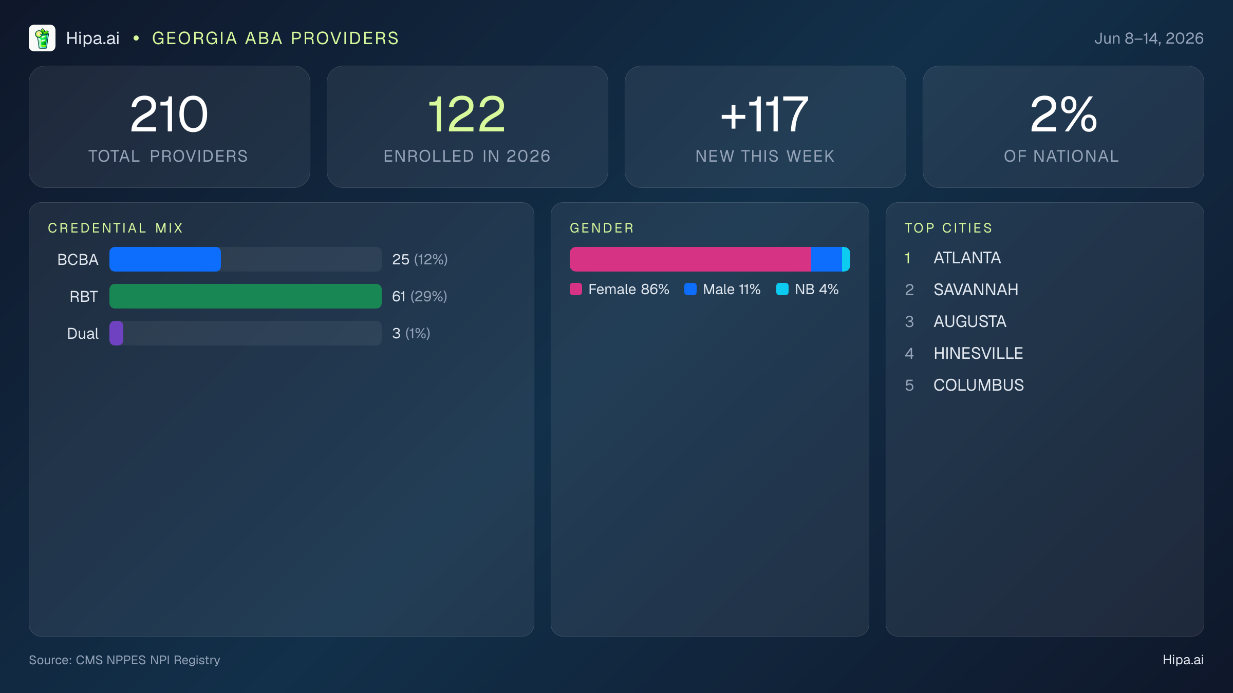 Georgia Behavioral Health Workforce Report for June 2026 (Jun 8–14) | 210 Registered Providers — infographic showing key NPI registry statistics for behavioral health providers