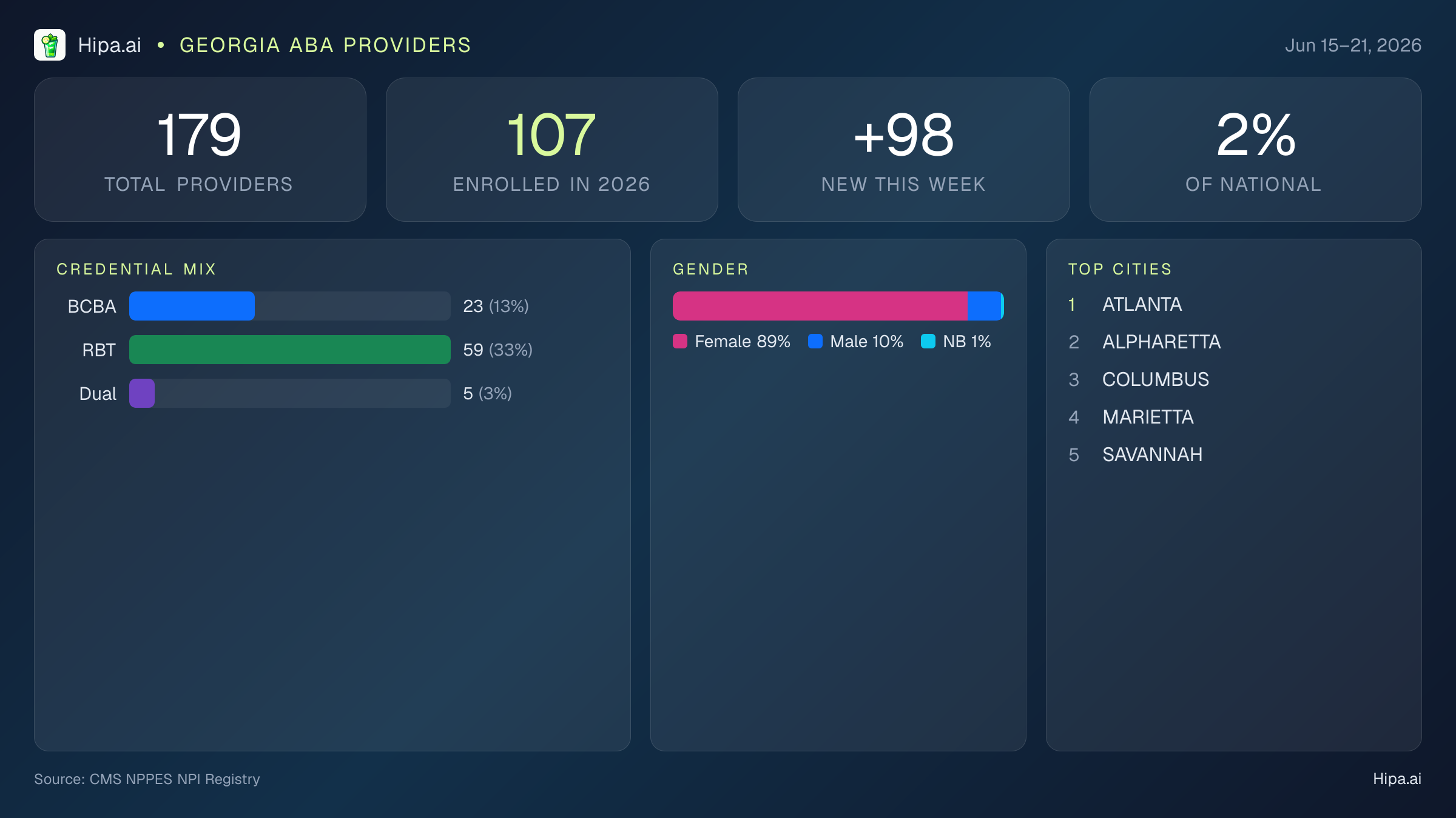 Georgia Behavioral Health Workforce Report for June 2026 (Jun 15–21) | 179 Registered Providers — infographic showing key NPI registry statistics for behavioral health providers