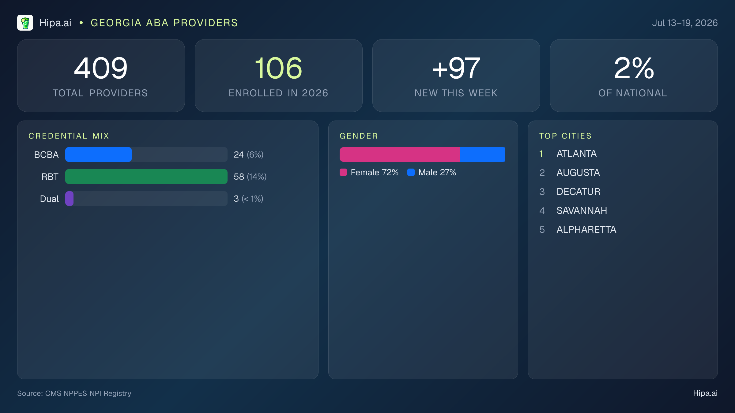 Georgia Behavioral Health Workforce Report for July 2026 (Jul 13–19) | 409 Registered Providers — infographic showing key NPI registry statistics for behavioral health providers