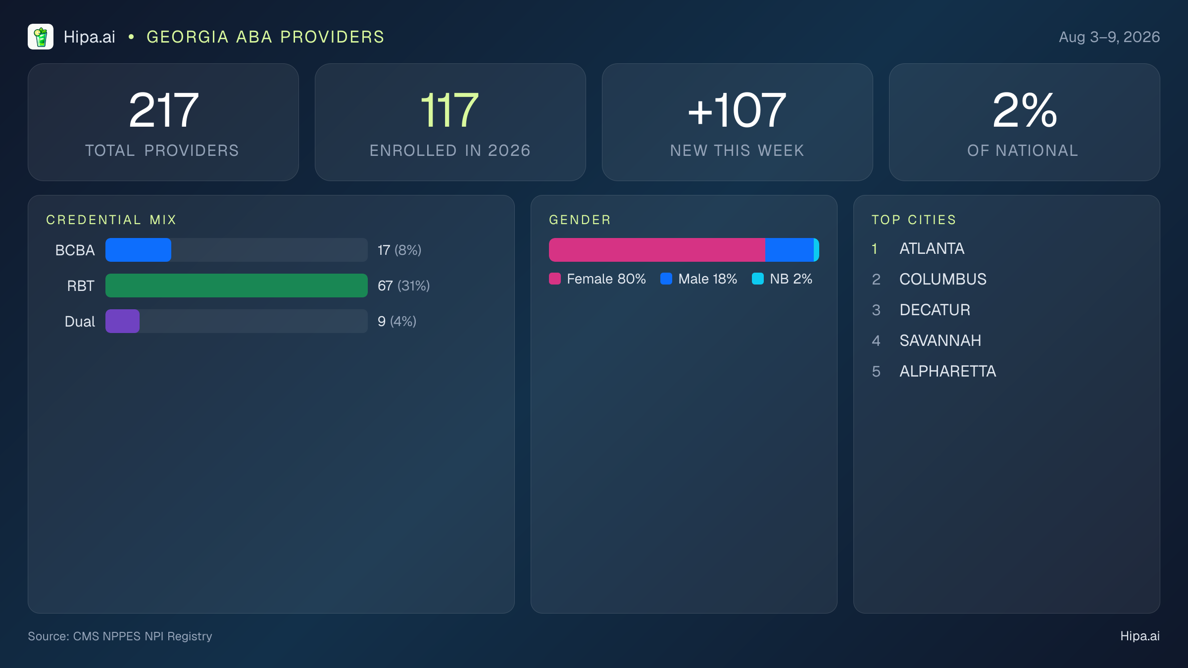 Georgia Behavioral Health Workforce Report for August 2026 (Aug 3–9) | 217 Registered Providers — infographic showing key NPI registry statistics for behavioral health providers