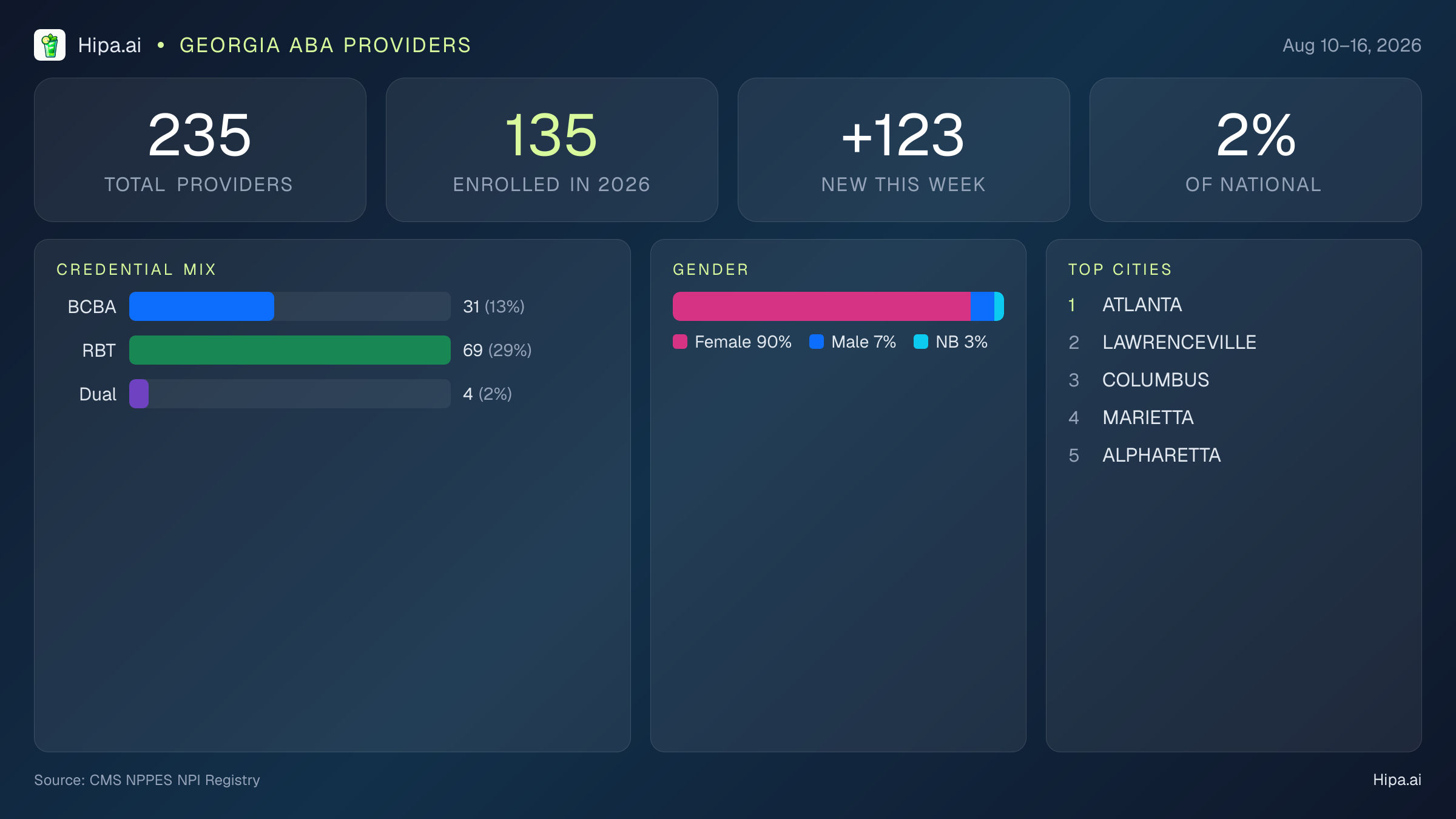 Georgia Behavioral Health Workforce Report for August 2026 (Aug 10–16) | 235 Registered Providers — infographic showing key NPI registry statistics for behavioral health providers