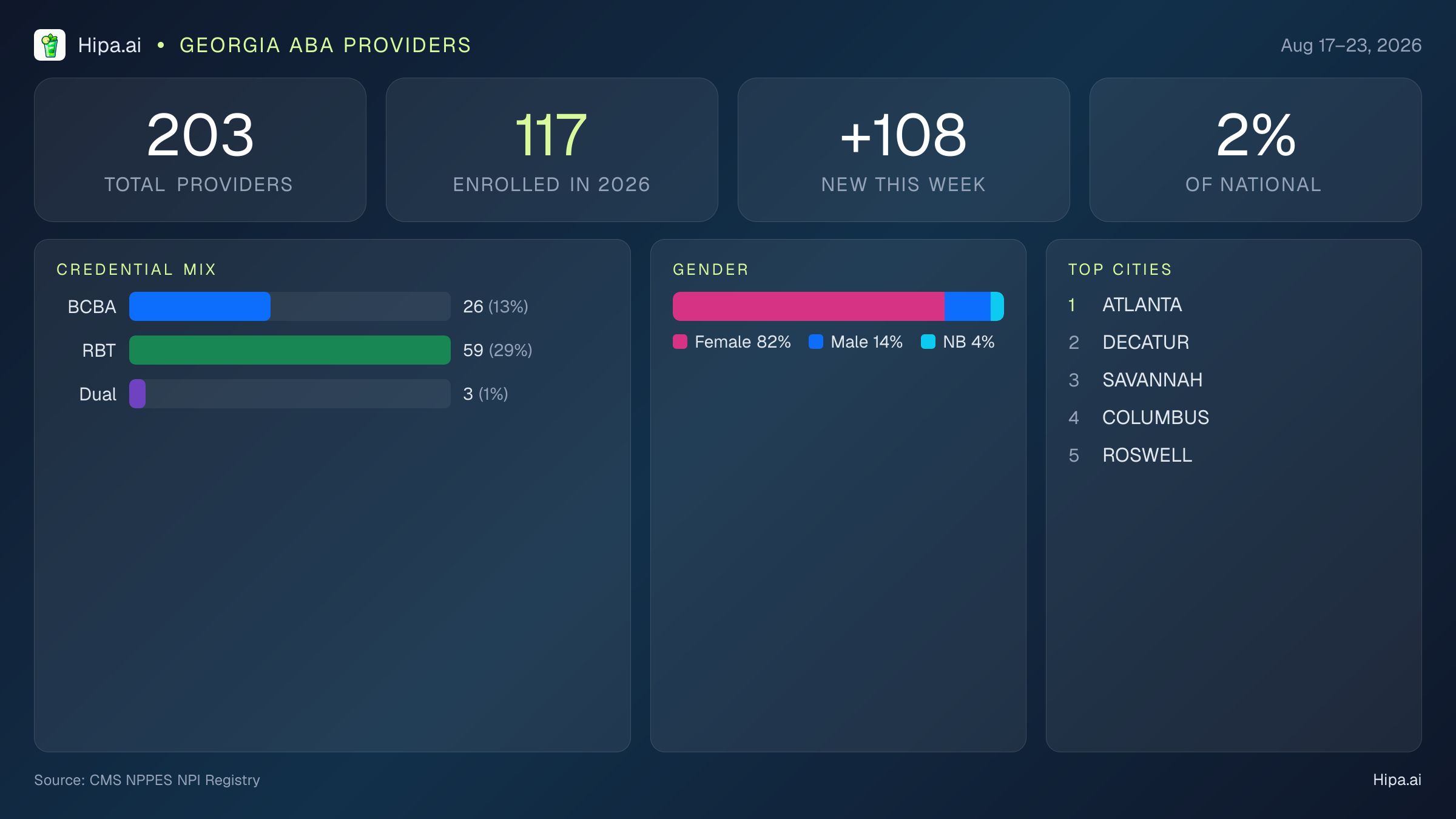 Georgia Behavioral Health Workforce Report for August 2026 (Aug 17–23) | 203 Registered Providers — infographic showing key NPI registry statistics for behavioral health providers