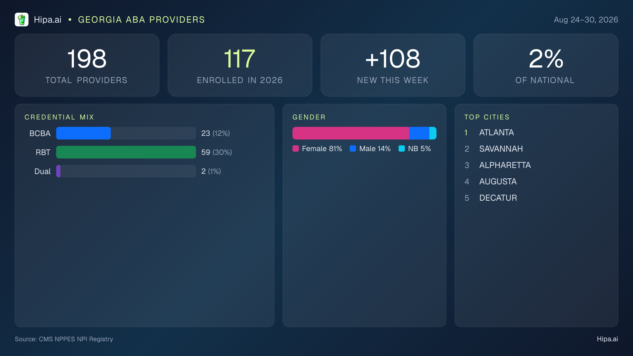 Georgia Behavioral Health Workforce Report for August 2026 (Aug 24–30) | 198 Registered Providers — infographic showing key NPI registry statistics for behavioral health providers
