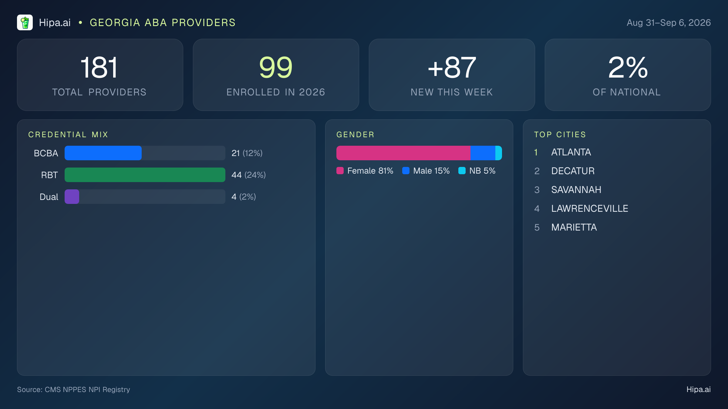 Georgia Behavioral Health Workforce Report for September 2026 (Aug 31–Sep 6) | 181 Registered Providers — infographic showing key NPI registry statistics for behavioral health providers