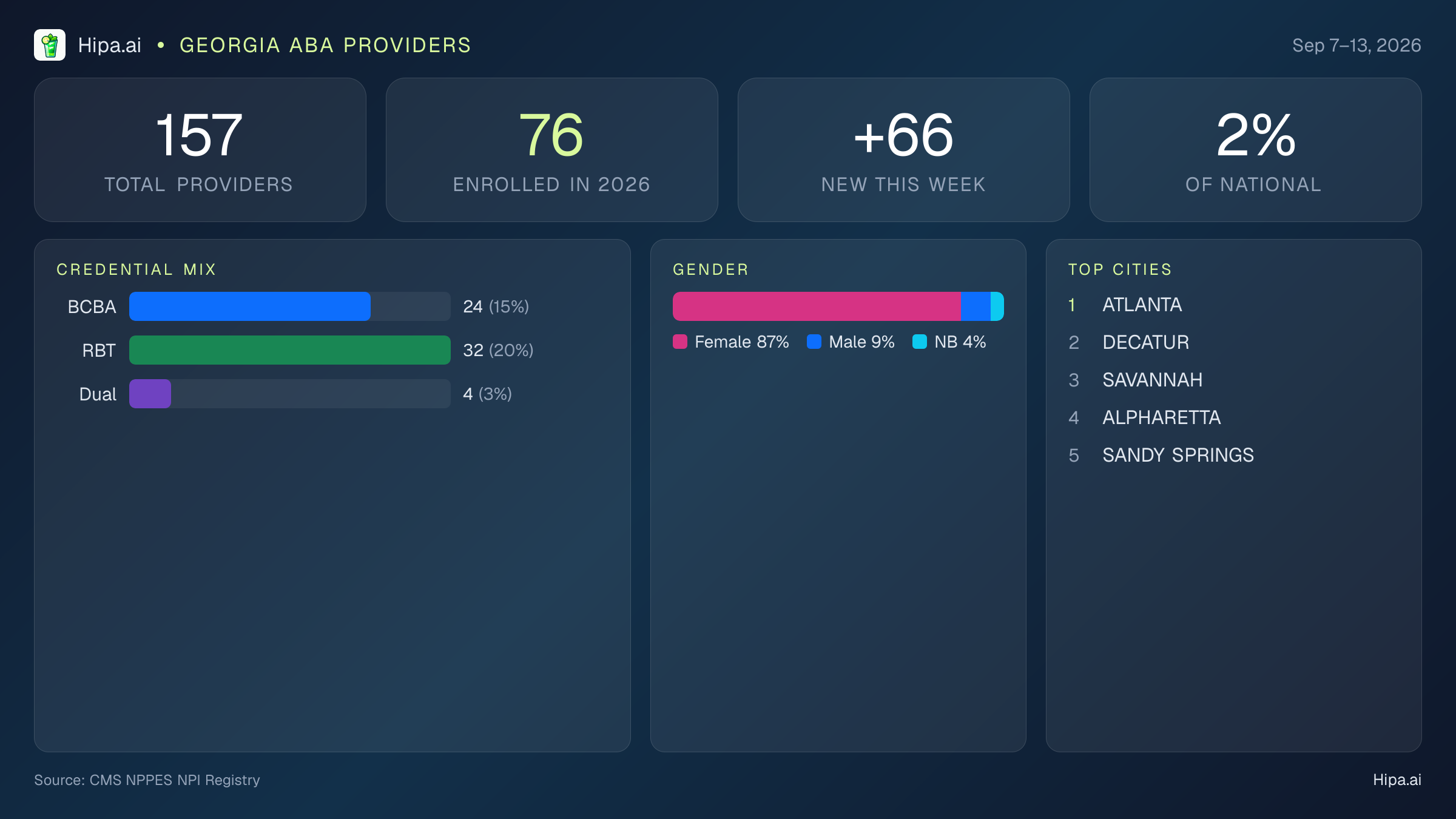 Georgia Behavioral Health Workforce Report for September 2026 (Sep 7–13) | 157 Registered Providers — infographic showing key NPI registry statistics for behavioral health providers