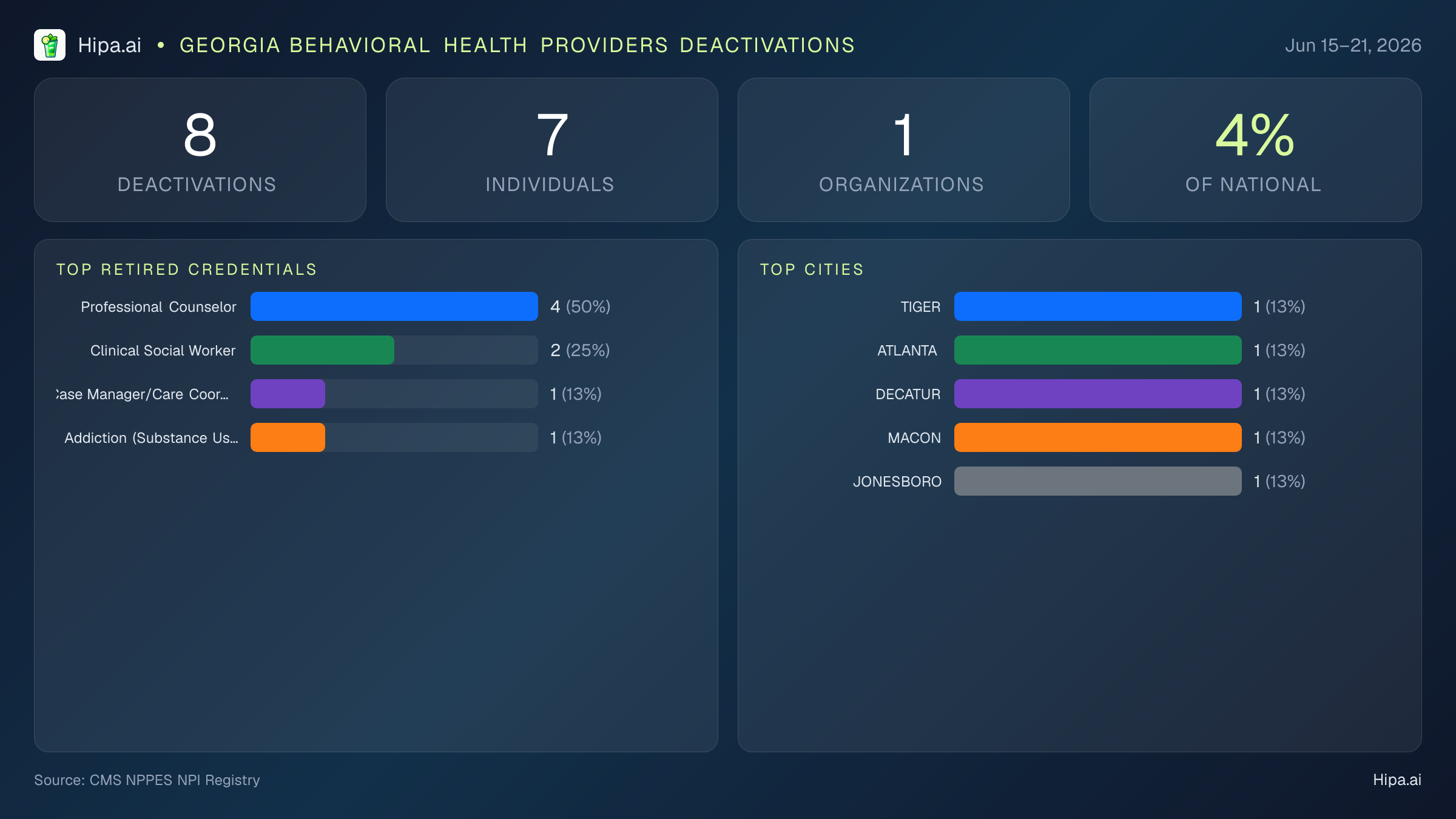 Georgia Behavioral Health Providers NPI Deactivations for June 2026 (Jun 15–21) | 8 Providers Closed — infographic showing CMS NPPES NPI deactivations for Jun 15–21