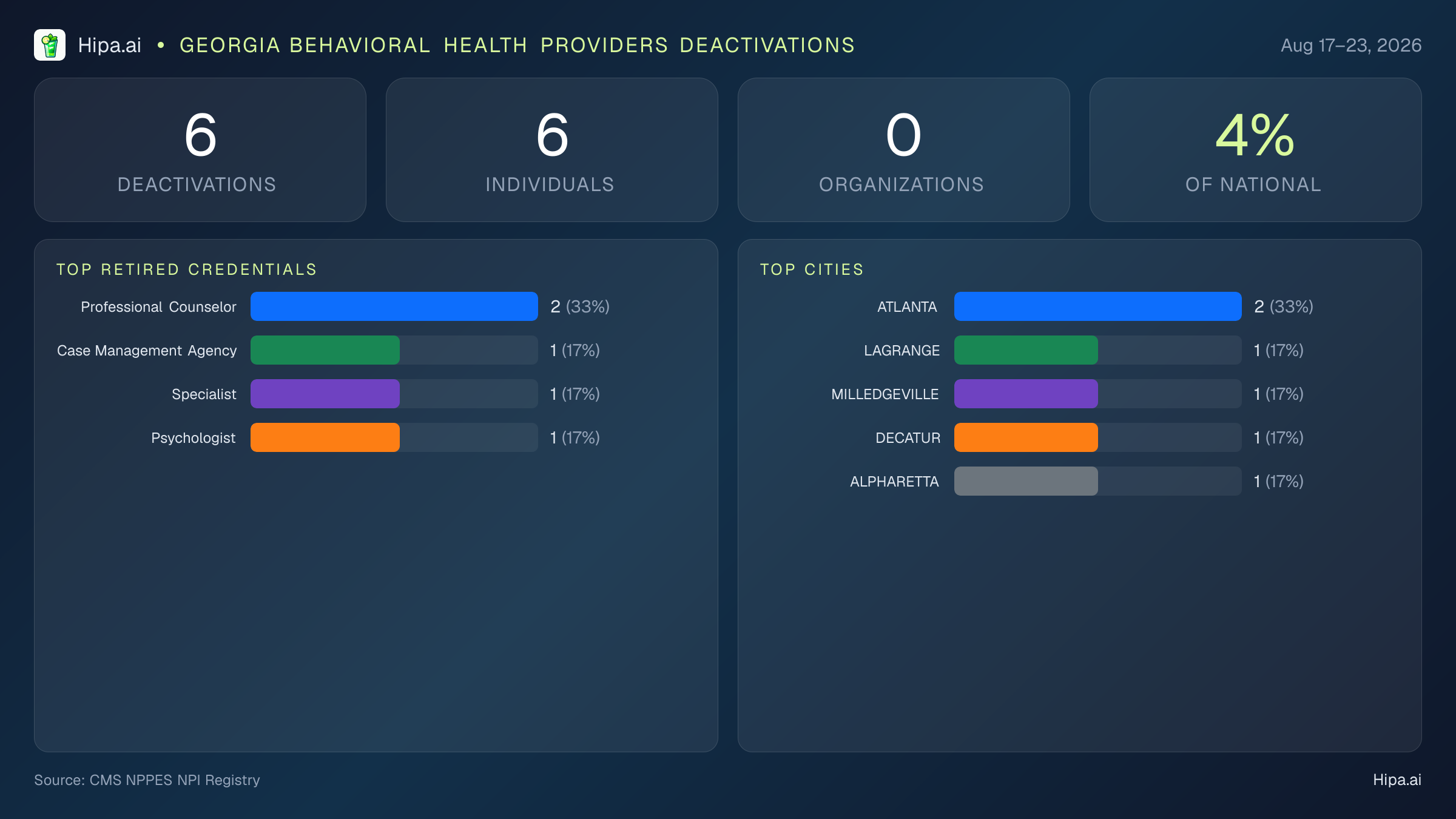 Georgia Behavioral Health Providers NPI Deactivations for August 2026 (Aug 17–23) | 6 Providers Closed — infographic showing CMS NPPES NPI deactivations for Aug 17–23
