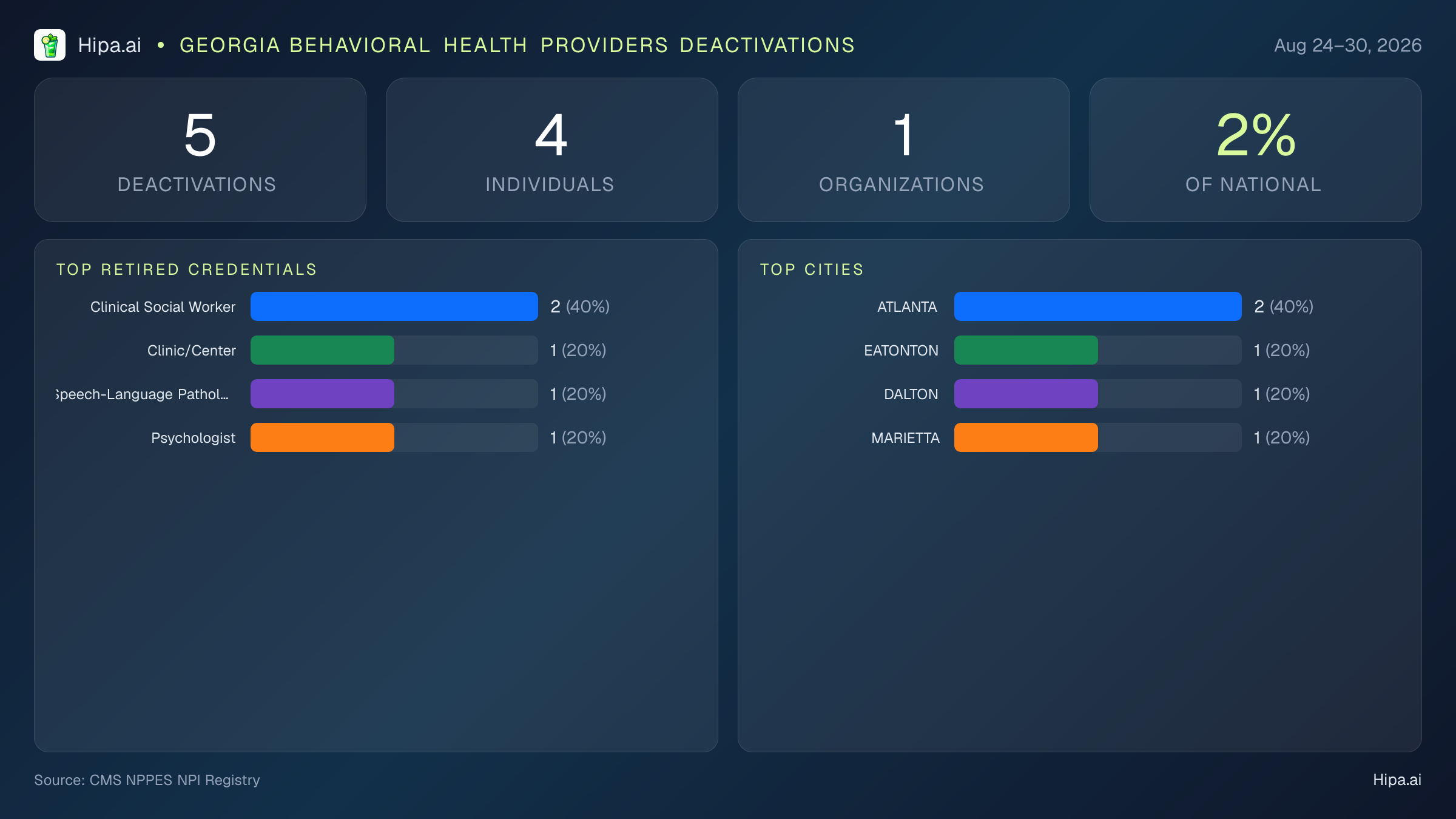 Georgia Behavioral Health Providers NPI Deactivations for August 2026 (Aug 24–30) | 5 Providers Closed — infographic showing CMS NPPES NPI deactivations for Aug 24–30