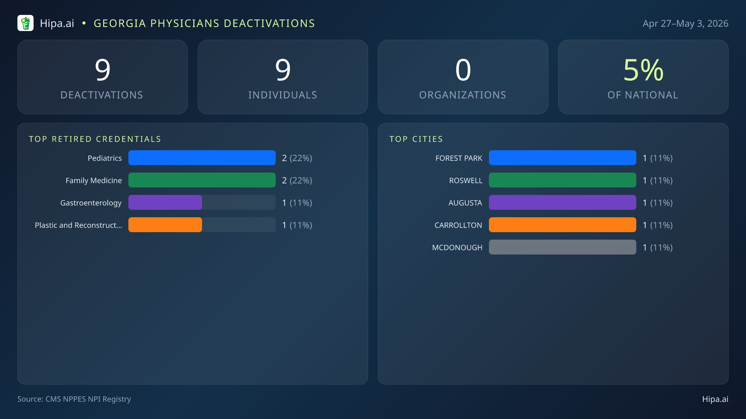 Georgia Physicians NPI Deactivations for May 2026 (Apr 27–May 3) | 9 Providers Closed — infographic showing CMS NPPES NPI deactivations for Apr 27–May 3