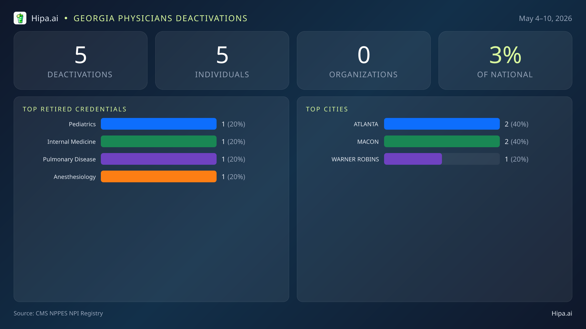 Georgia Physicians NPI Deactivations for May 2026 (May 4–10) | 5 Providers Closed — infographic showing CMS NPPES NPI deactivations for May 4–10
