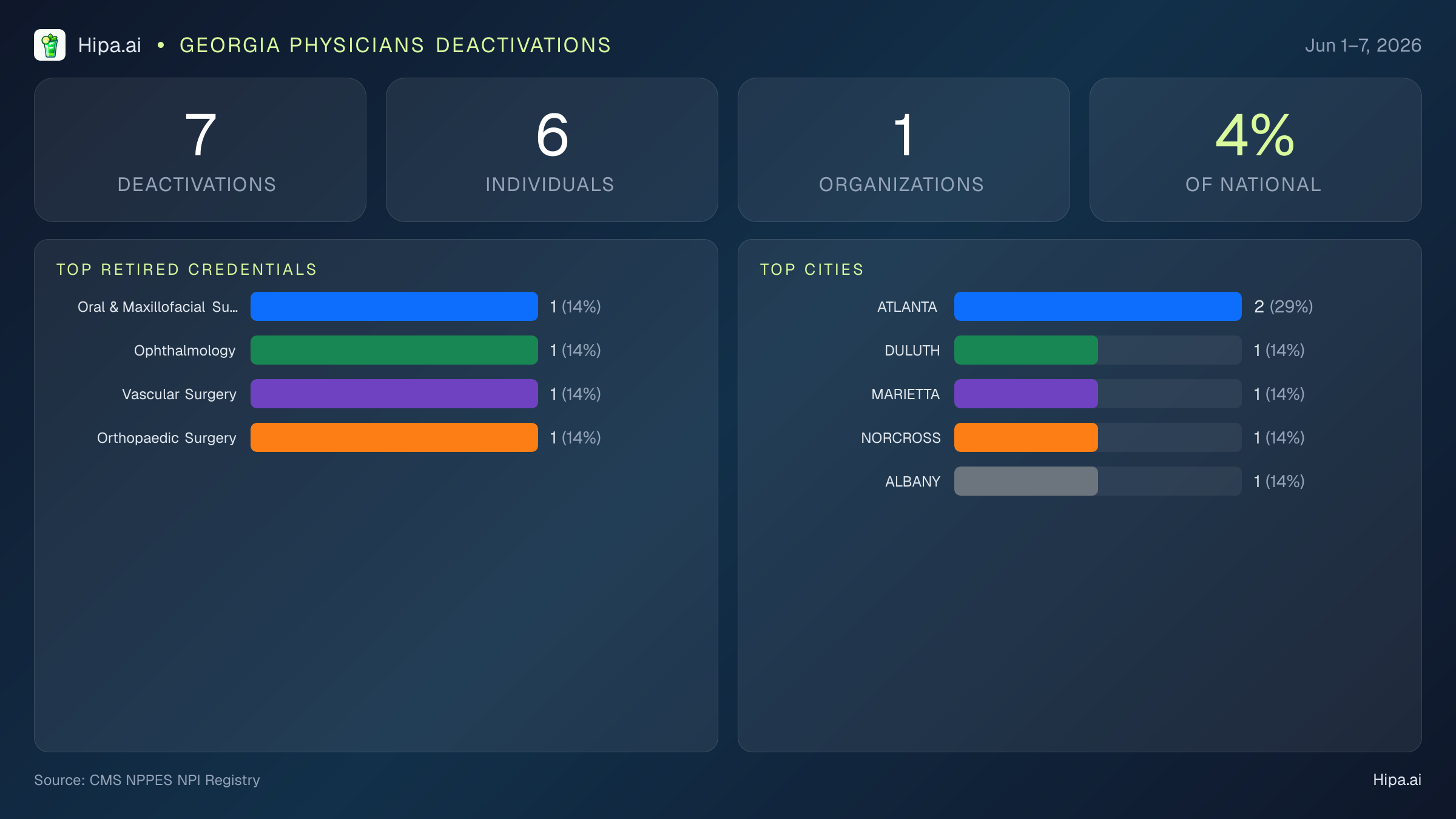 Georgia Physicians NPI Deactivations for June 2026 (Jun 1–7) | 7 Providers Closed — infographic showing CMS NPPES NPI deactivations for Jun 1–7
