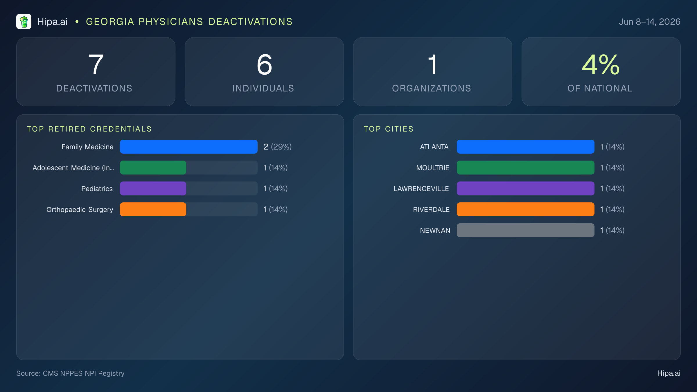 Georgia Physicians NPI Deactivations for June 2026 (Jun 8–14) | 7 Providers Closed — infographic showing CMS NPPES NPI deactivations for Jun 8–14
