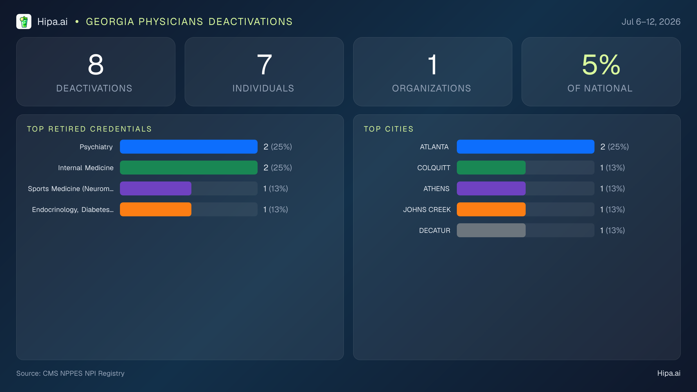 Georgia Physicians NPI Deactivations for July 2026 (Jul 6–12) | 8 Providers Closed — infographic showing CMS NPPES NPI deactivations for Jul 6–12