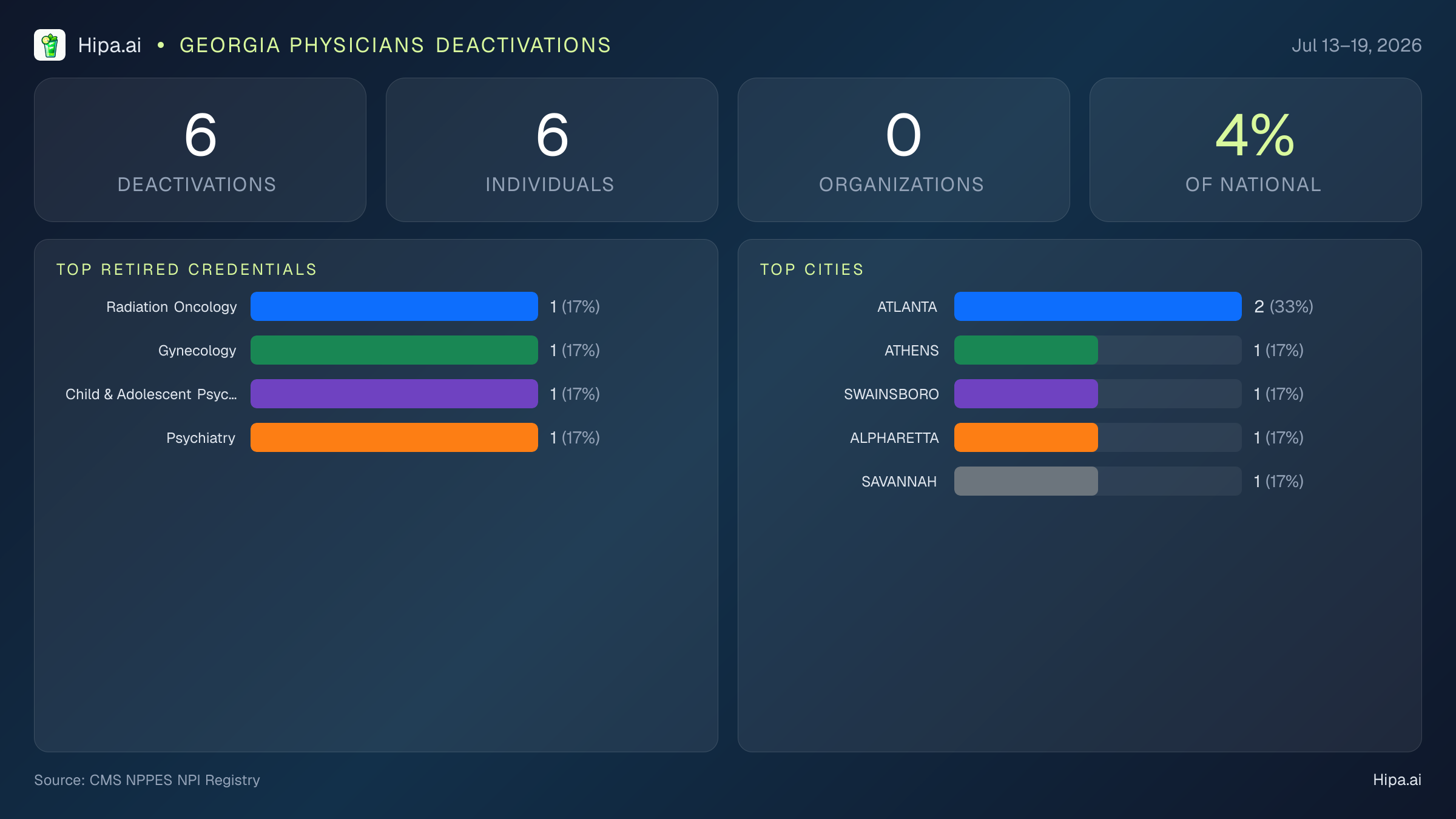 Georgia Physicians NPI Deactivations for July 2026 (Jul 13–19) | 6 Providers Closed — infographic showing CMS NPPES NPI deactivations for Jul 13–19