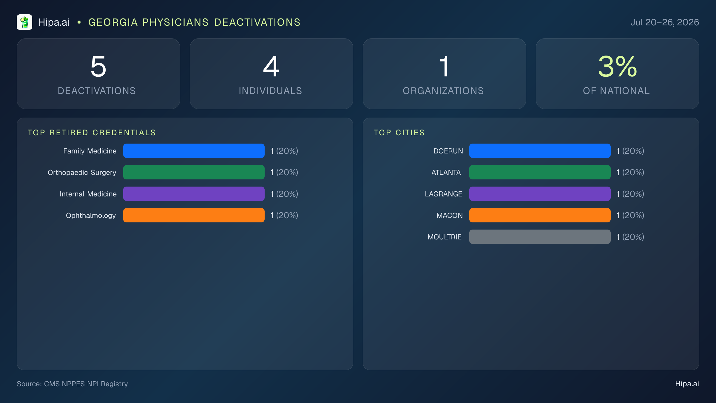Georgia Physicians NPI Deactivations for July 2026 (Jul 20–26) | 5 Providers Closed — infographic showing CMS NPPES NPI deactivations for Jul 20–26