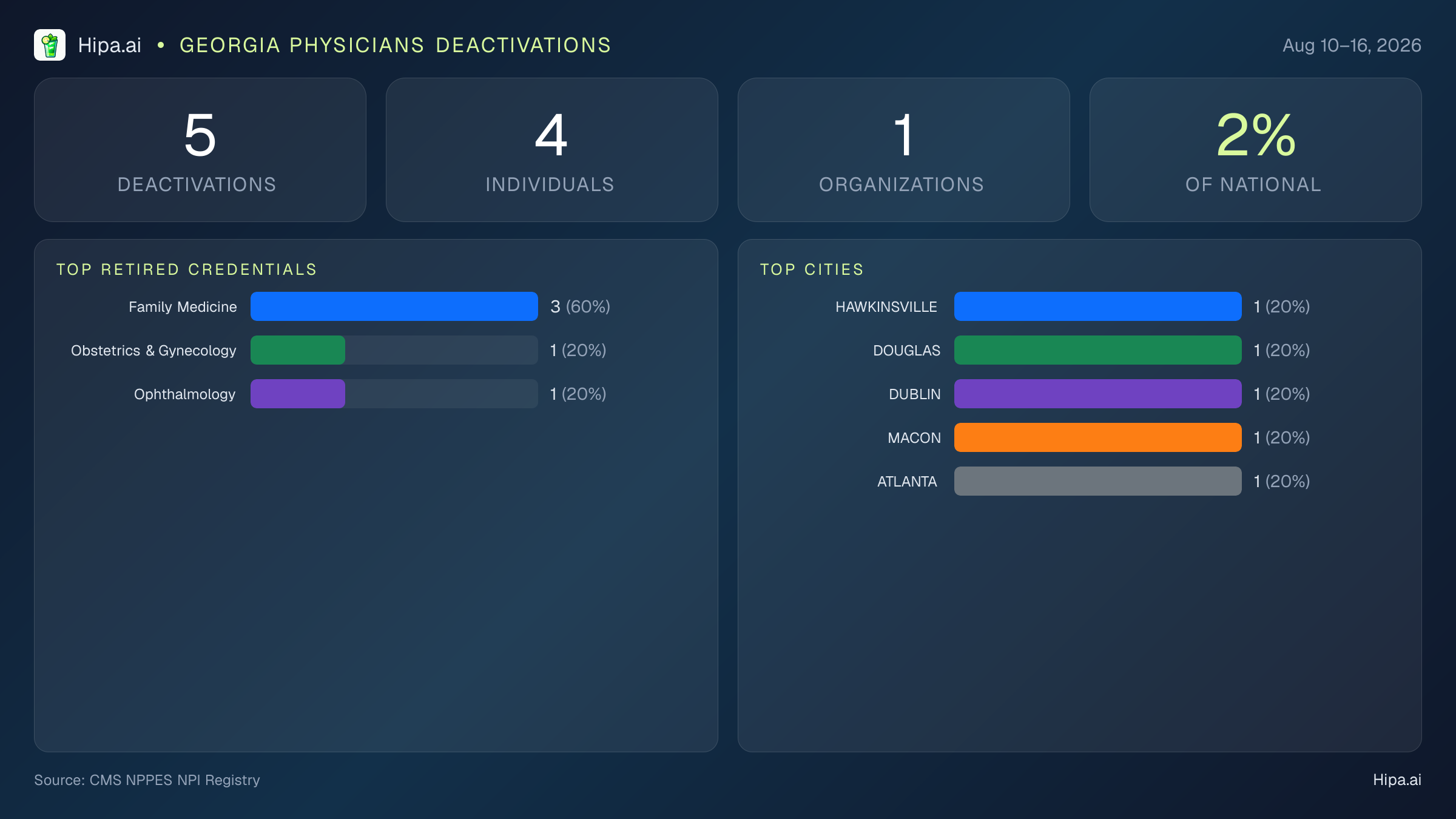 Georgia Physicians NPI Deactivations for August 2026 (Aug 10–16) | 5 Providers Closed — infographic showing CMS NPPES NPI deactivations for Aug 10–16