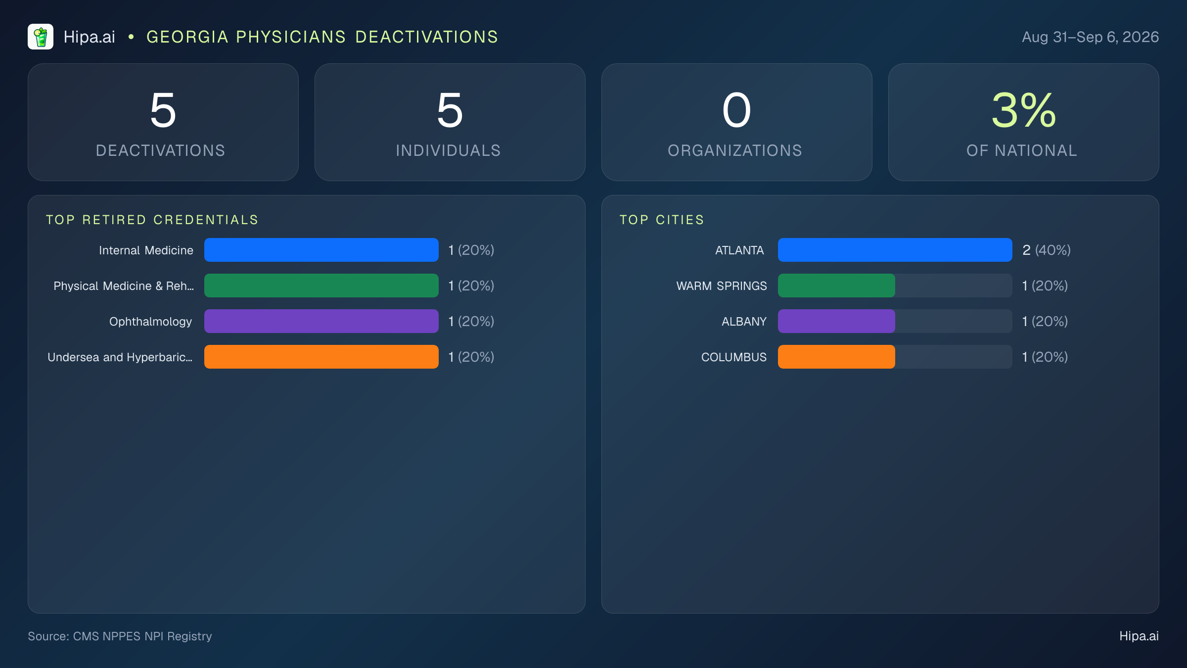 Georgia Physicians NPI Deactivations for September 2026 (Aug 31–Sep 6) | 5 Providers Closed — infographic showing CMS NPPES NPI deactivations for Aug 31–Sep 6