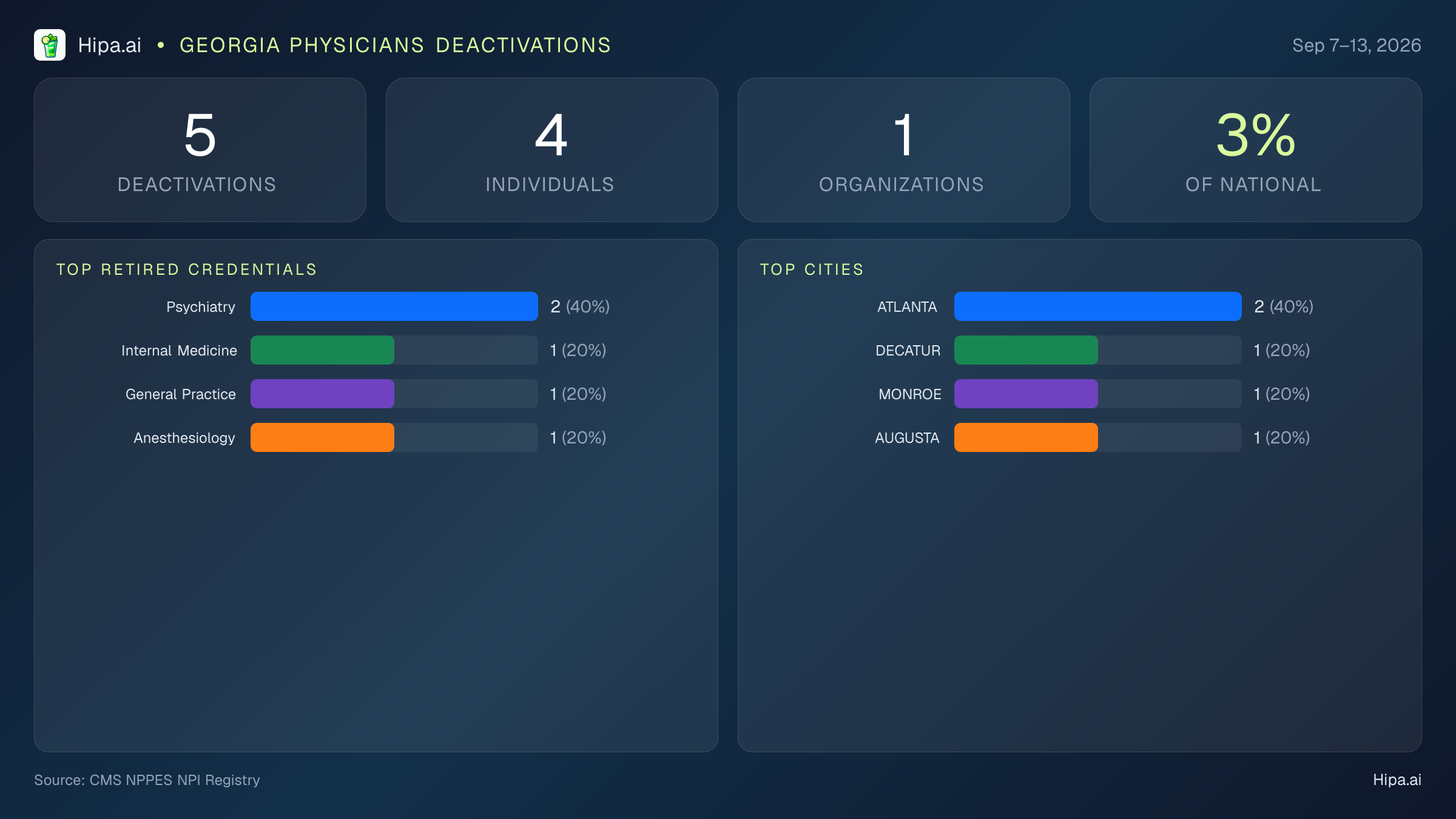 Georgia Physicians NPI Deactivations for September 2026 (Sep 7–13) | 5 Providers Closed — infographic showing CMS NPPES NPI deactivations for Sep 7–13