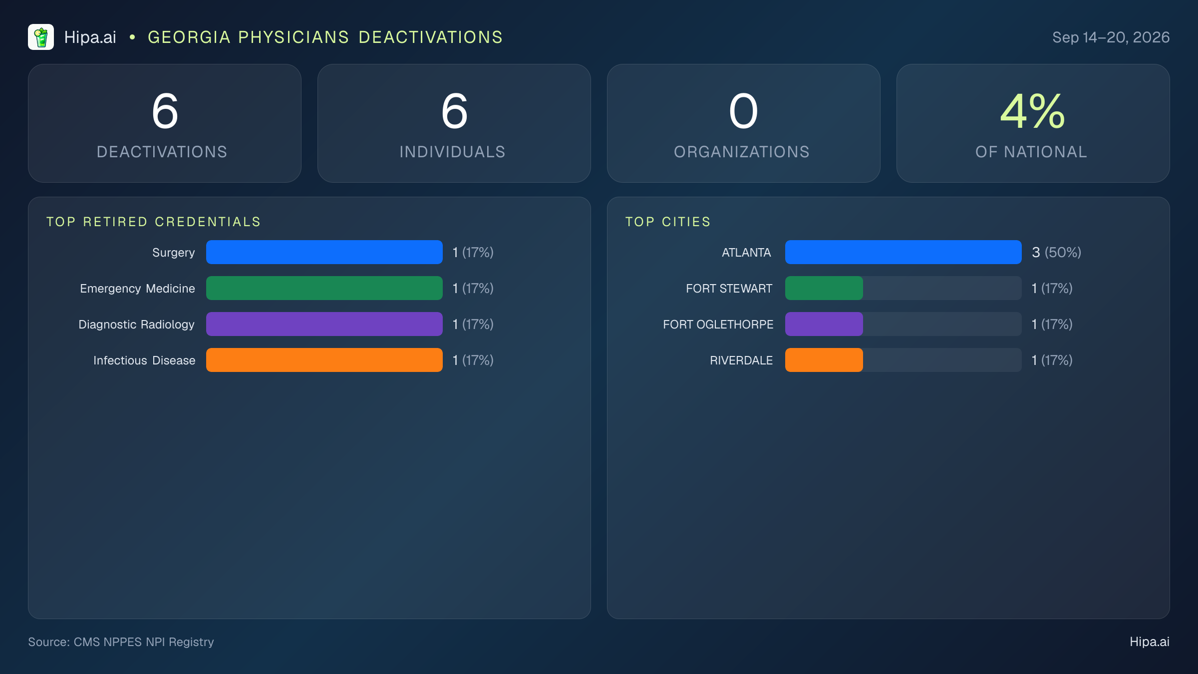 Georgia Physicians NPI Deactivations for September 2026 (Sep 14–20) | 6 Providers Closed — infographic showing CMS NPPES NPI deactivations for Sep 14–20