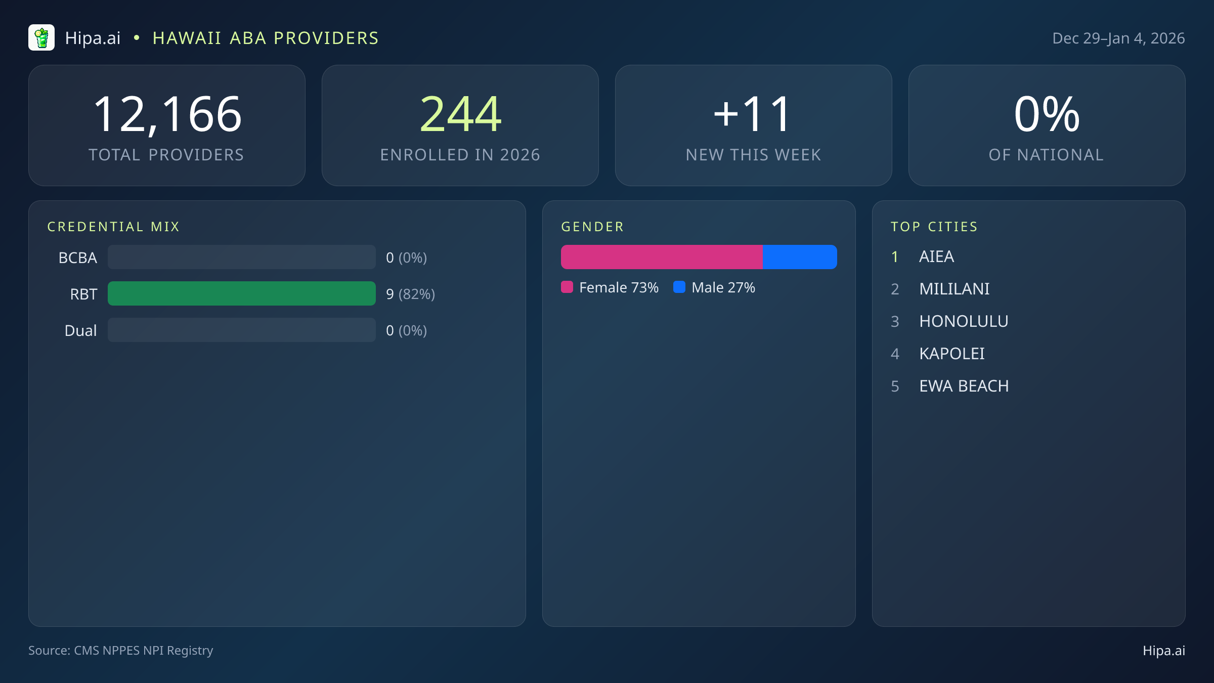 Hawaii Behavioral Health Workforce Report for January 2026 (Dec 29–Jan 4) | 11 Registered Providers — infographic showing key NPI registry statistics for behavioral health providers