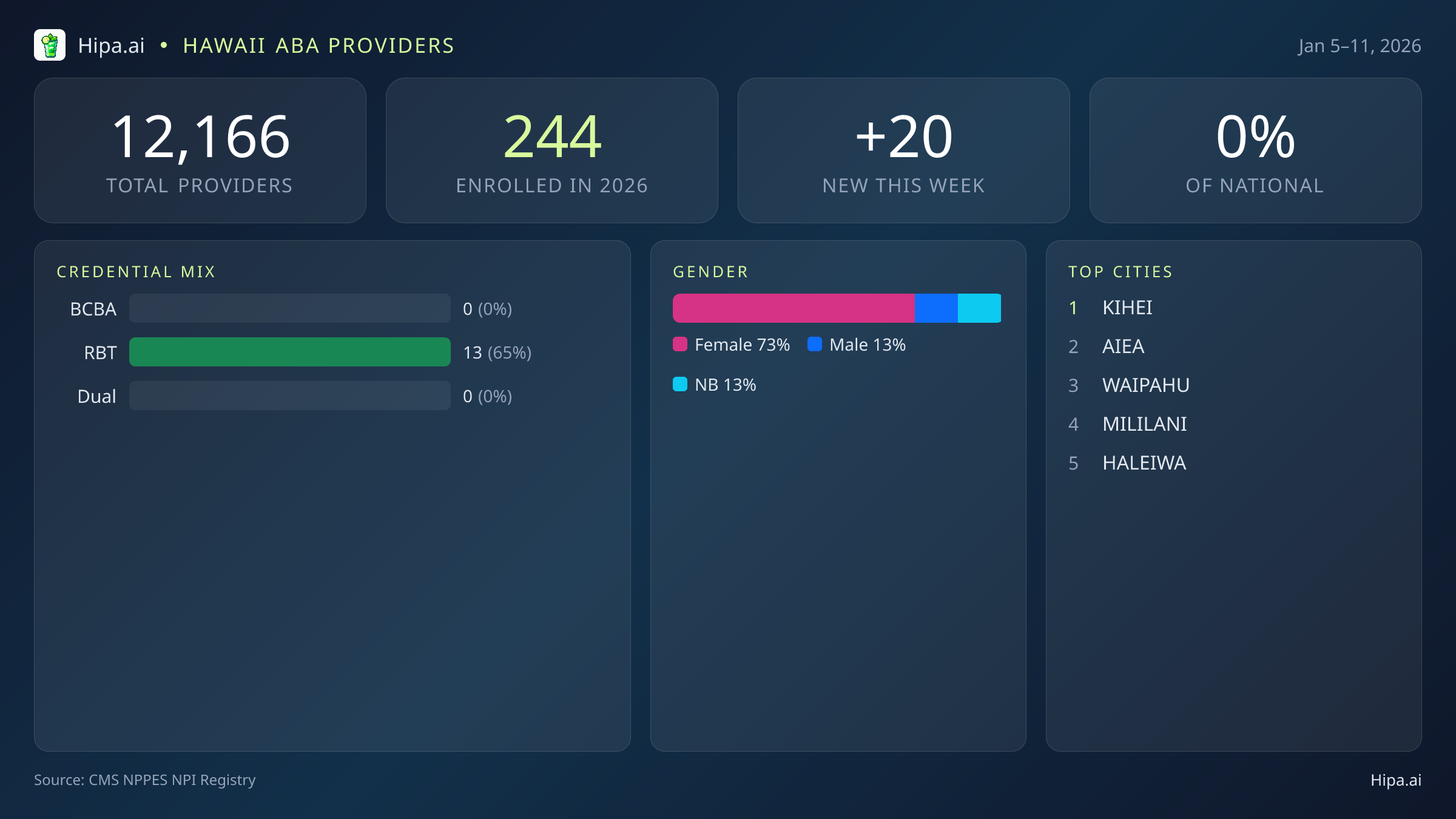 Hawaii Behavioral Health Workforce Report for January 2026 (Jan 5–11) | 20 Registered Providers — infographic showing key NPI registry statistics for behavioral health providers