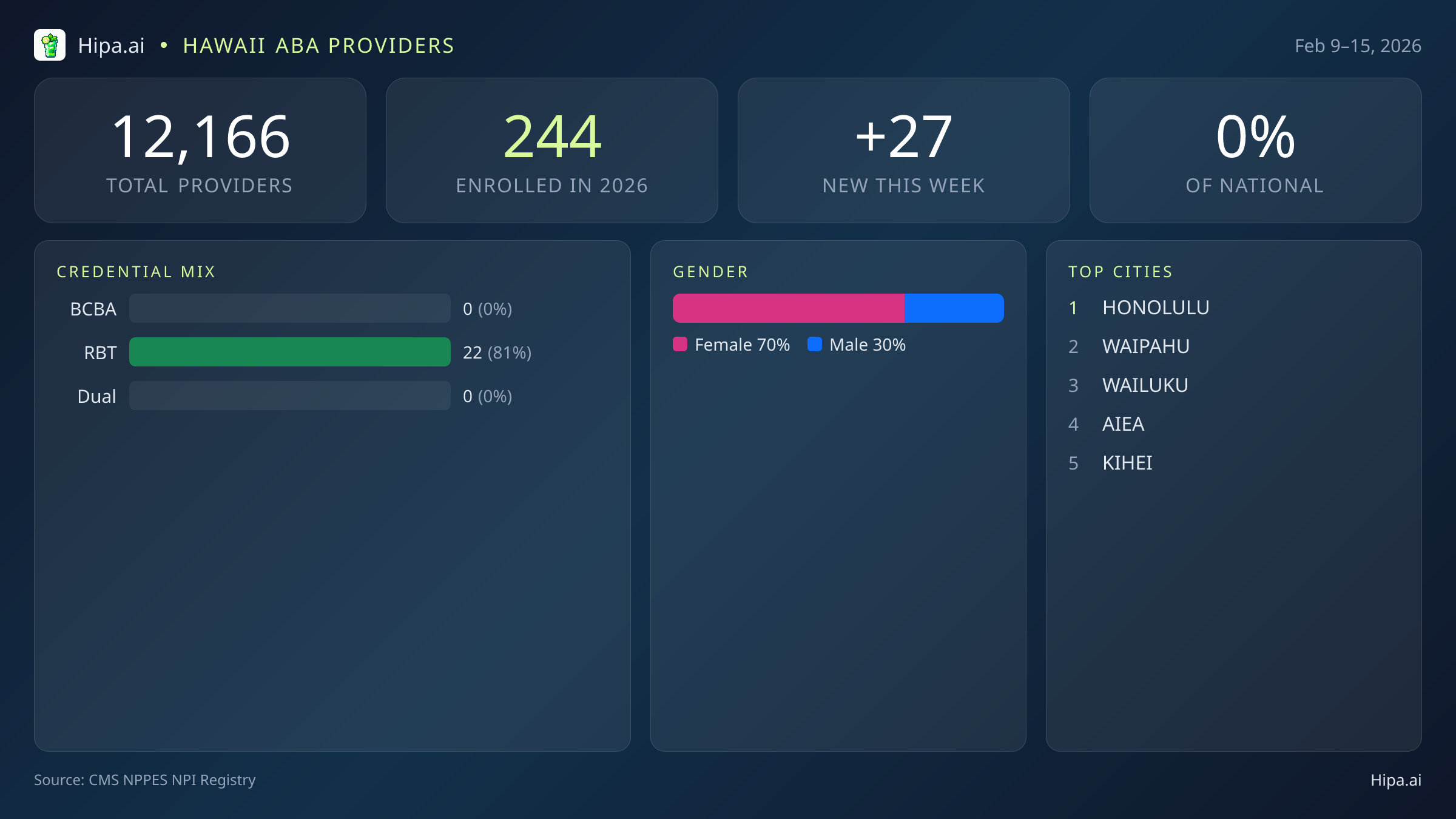 Hawaii Behavioral Health Workforce Report for February 2026 (Feb 9–15) | 27 Registered Providers — infographic showing key NPI registry statistics for behavioral health providers