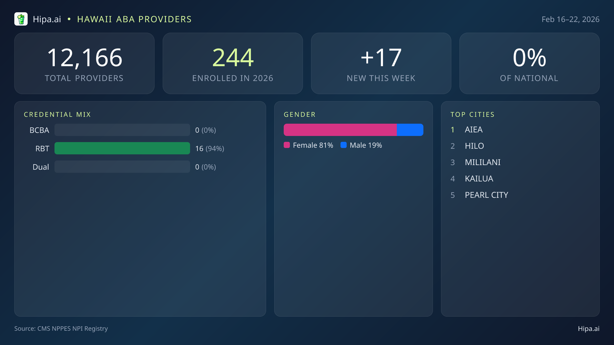 Hawaii Behavioral Health Workforce Report for February 2026 (Feb 16–22) | 17 Registered Providers — infographic showing key NPI registry statistics for behavioral health providers