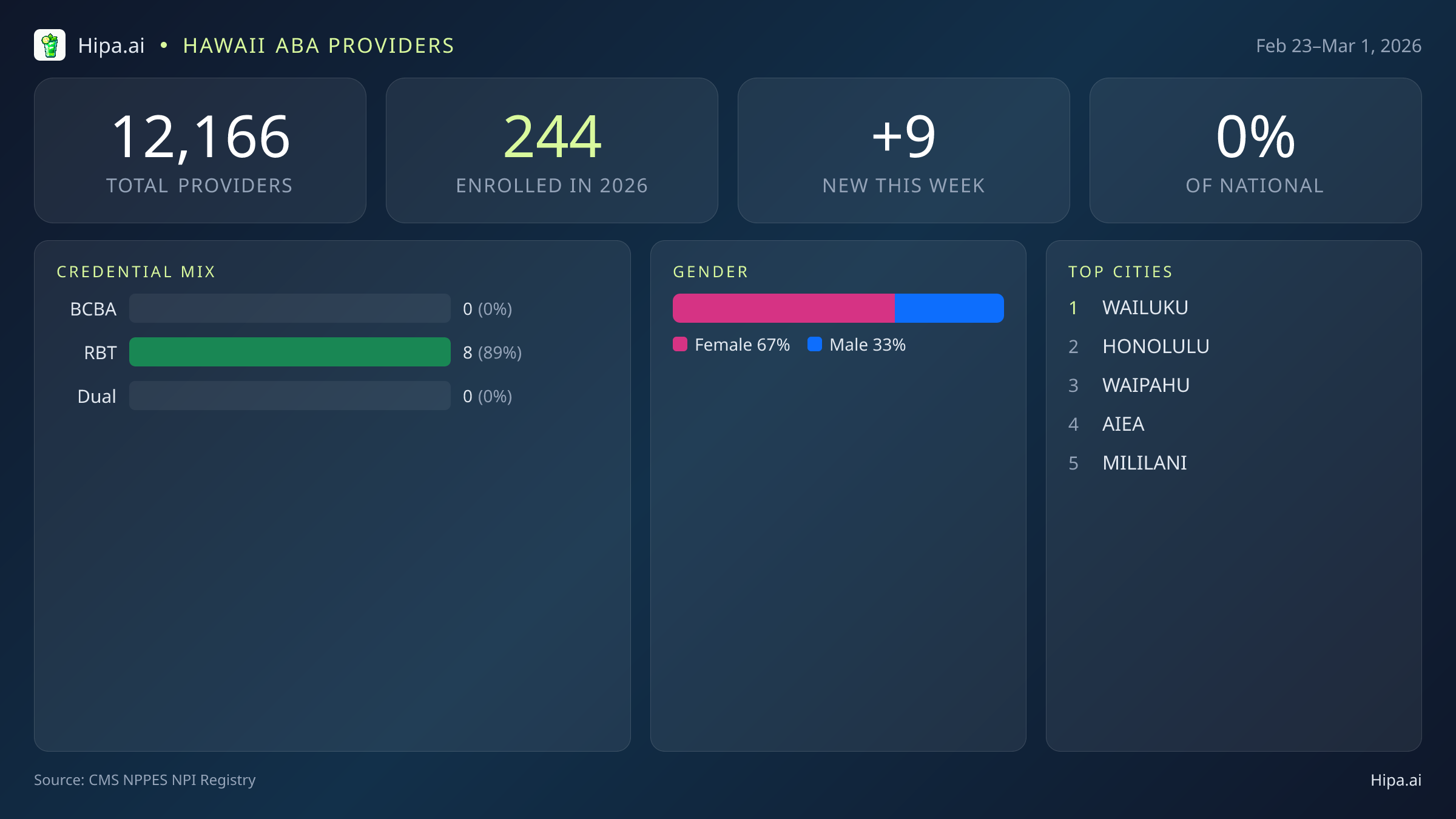 Hawaii Behavioral Health Workforce Report for March 2026 (Feb 23–Mar 1) | 9 Registered Providers — infographic showing key NPI registry statistics for behavioral health providers
