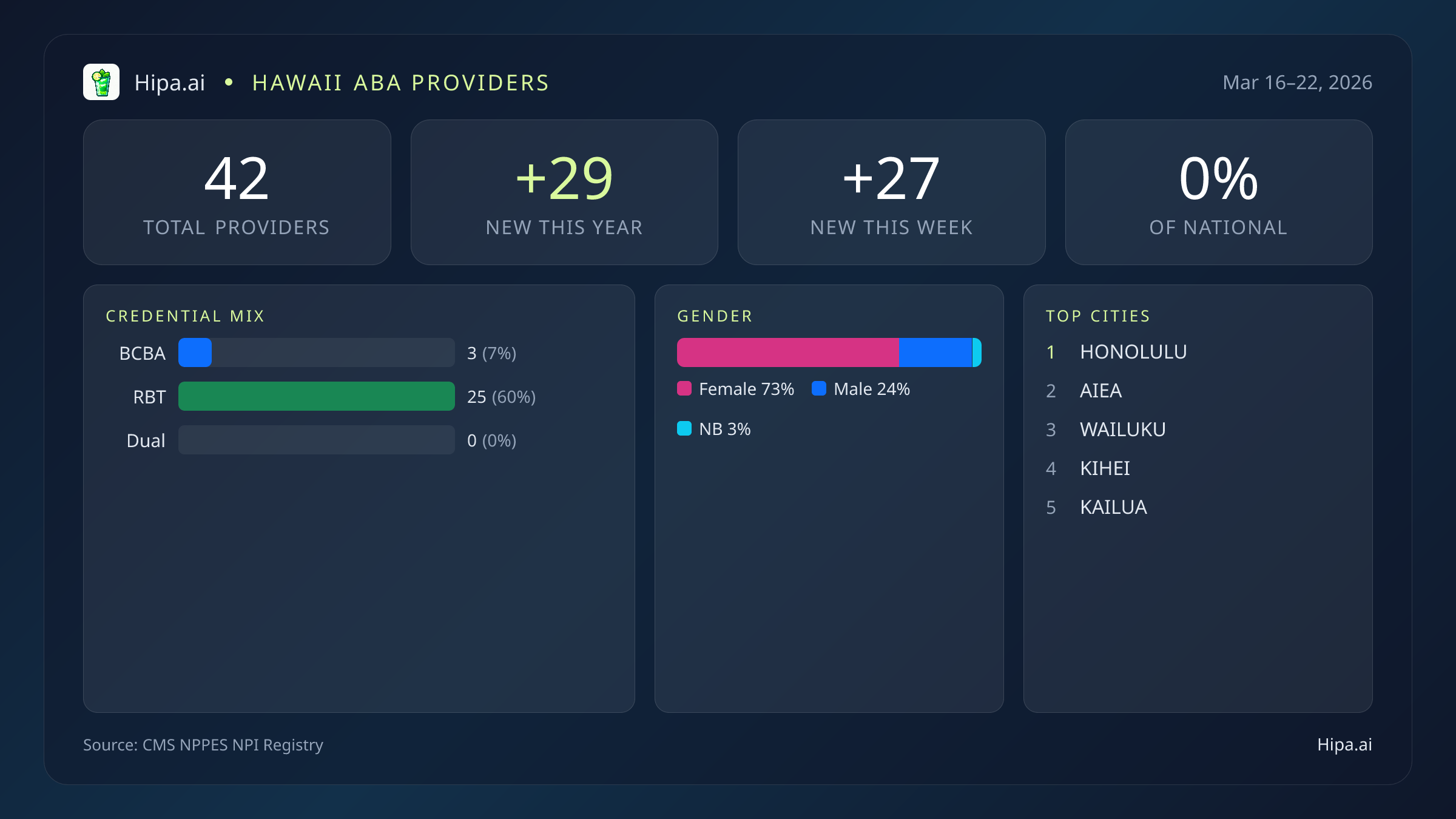 Hawaii Behavioral Health Workforce Report for March 2026 (Mar 16–22) | 42 Registered Providers — infographic showing key NPI registry statistics for behavioral health providers