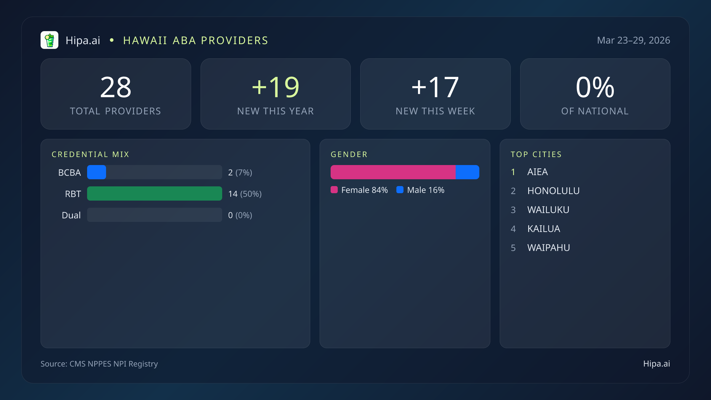 Hawaii Behavioral Health Workforce Report for March 2026 (Mar 23–29) | 28 Registered Providers — infographic showing key NPI registry statistics for behavioral health providers
