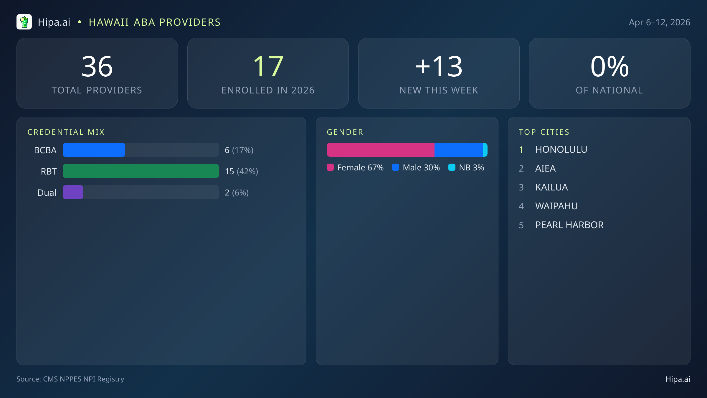 Hawaii Behavioral Health Workforce Report for April 2026 (Apr 6–12) | 36 Registered Providers — infographic showing key NPI registry statistics for behavioral health providers
