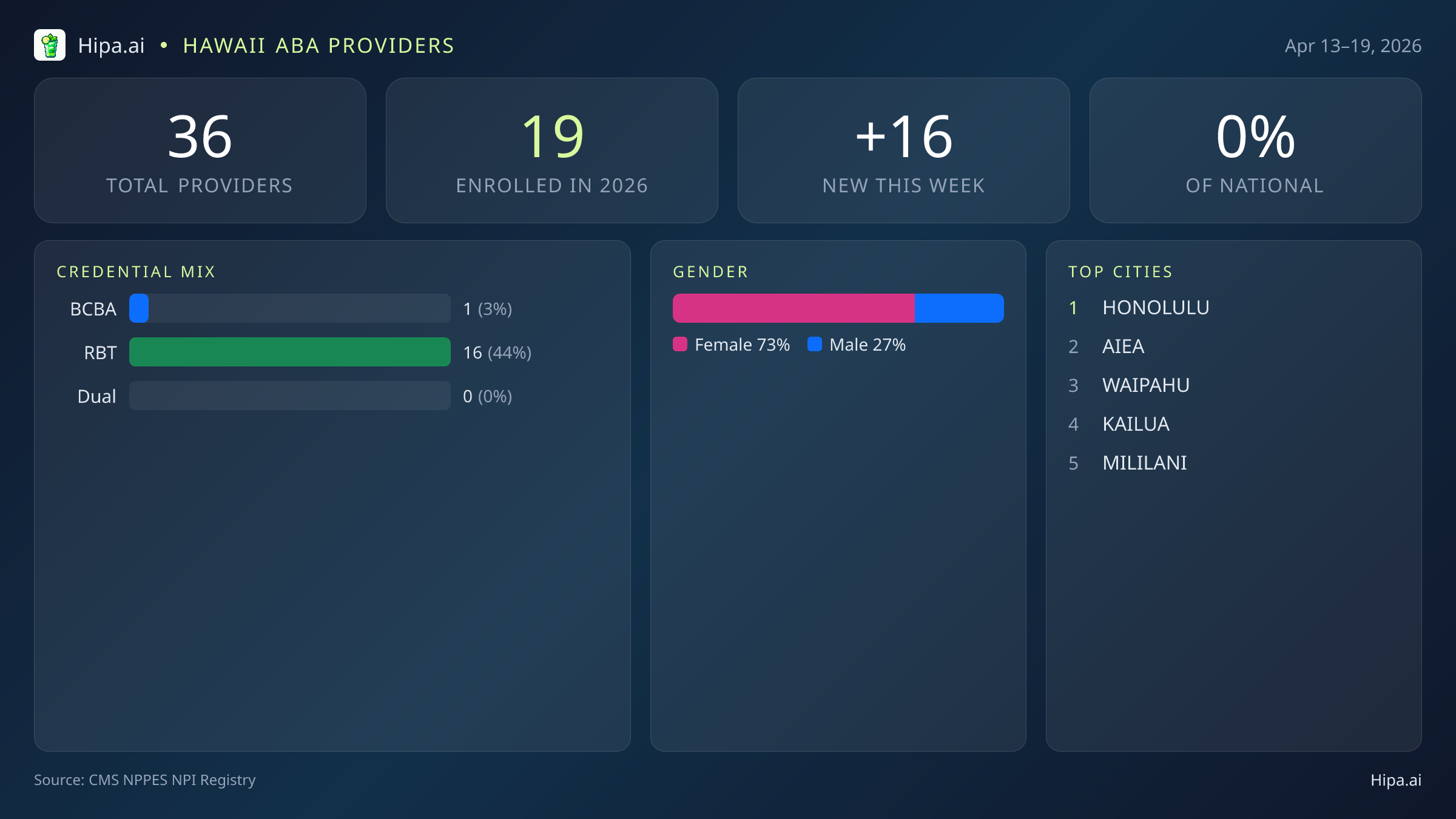 Hawaii Behavioral Health Workforce Report for April 2026 (Apr 13–19) | 36 Registered Providers — infographic showing key NPI registry statistics for behavioral health providers